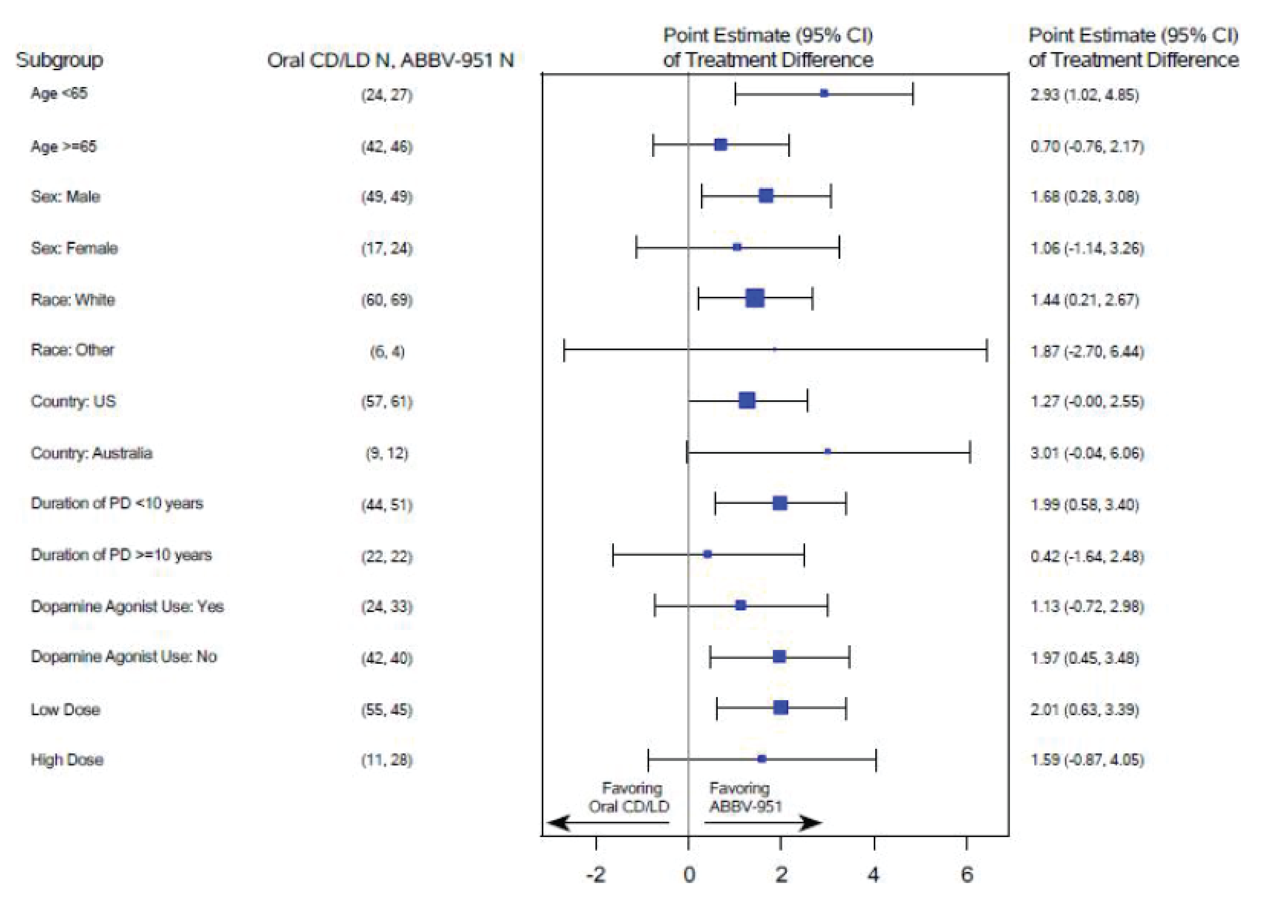 Subgroup analyses by age, gender, race, country, duration of PD, dopamine agonist use, and dose category of levodopa in the change from baseline average normalized “on” time without troublesome dyskinesia in the M15-736 trial. Treatment effect estimates consistently favoured foslevodopa-foscarbidopa over oral LD-CD arm across all subgroups. The 95% confidence interval crossed 0 in certain subgroups (aged at least 65 years, female, race that is not white, living in Australia or the US, duration of PD diagnosis at least 10 years, subgroup with dopamine agonist use, and high levodopa dose category).