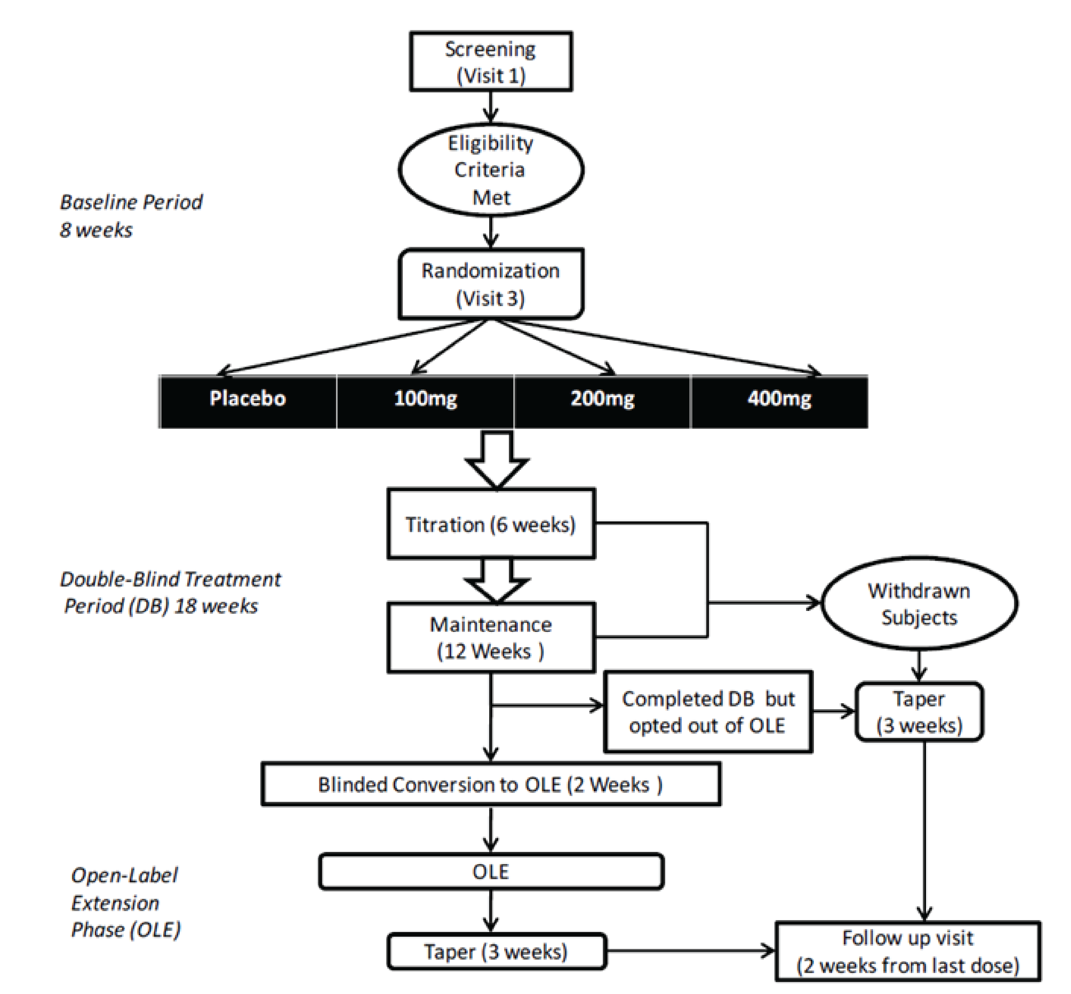 Describes the flow of patients through Study C017 from screening (visit 1) to randomization to 1 of 4 treatment groups (visit 3). All patients underwent dose titration for 6 weeks, then maintenance treatment (12 weeks), and then had the option to enter the OLE or leave the study, with study drug withdrawn over 1 week to 3 weeks.