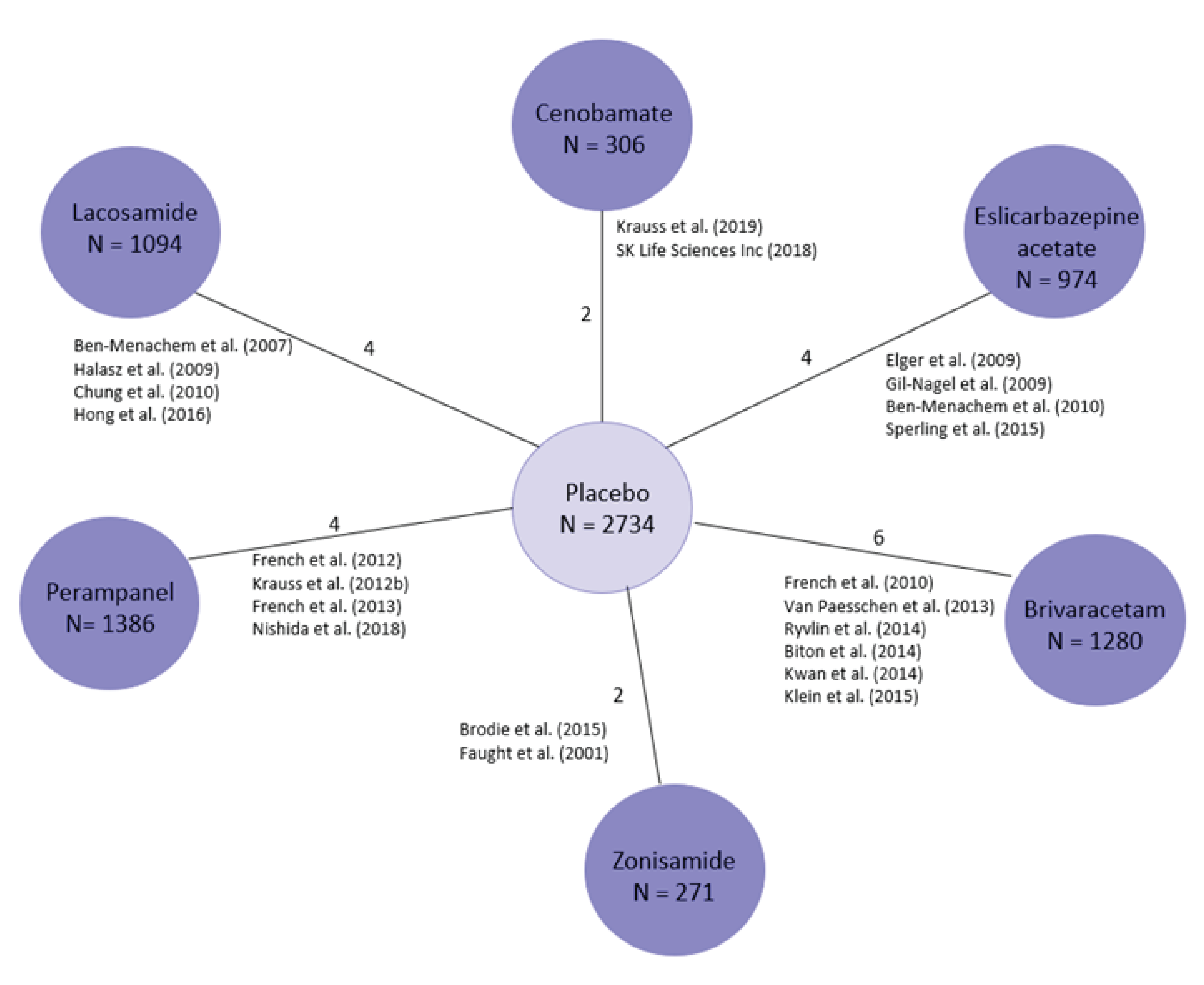 The network consists of 22 studies with 6 active treatments (cenobamate, brivaracetam, perampanel, lacosamide, eslicarbazepine acetate, and zonisamide) connected through placebo. There are no closed loops.