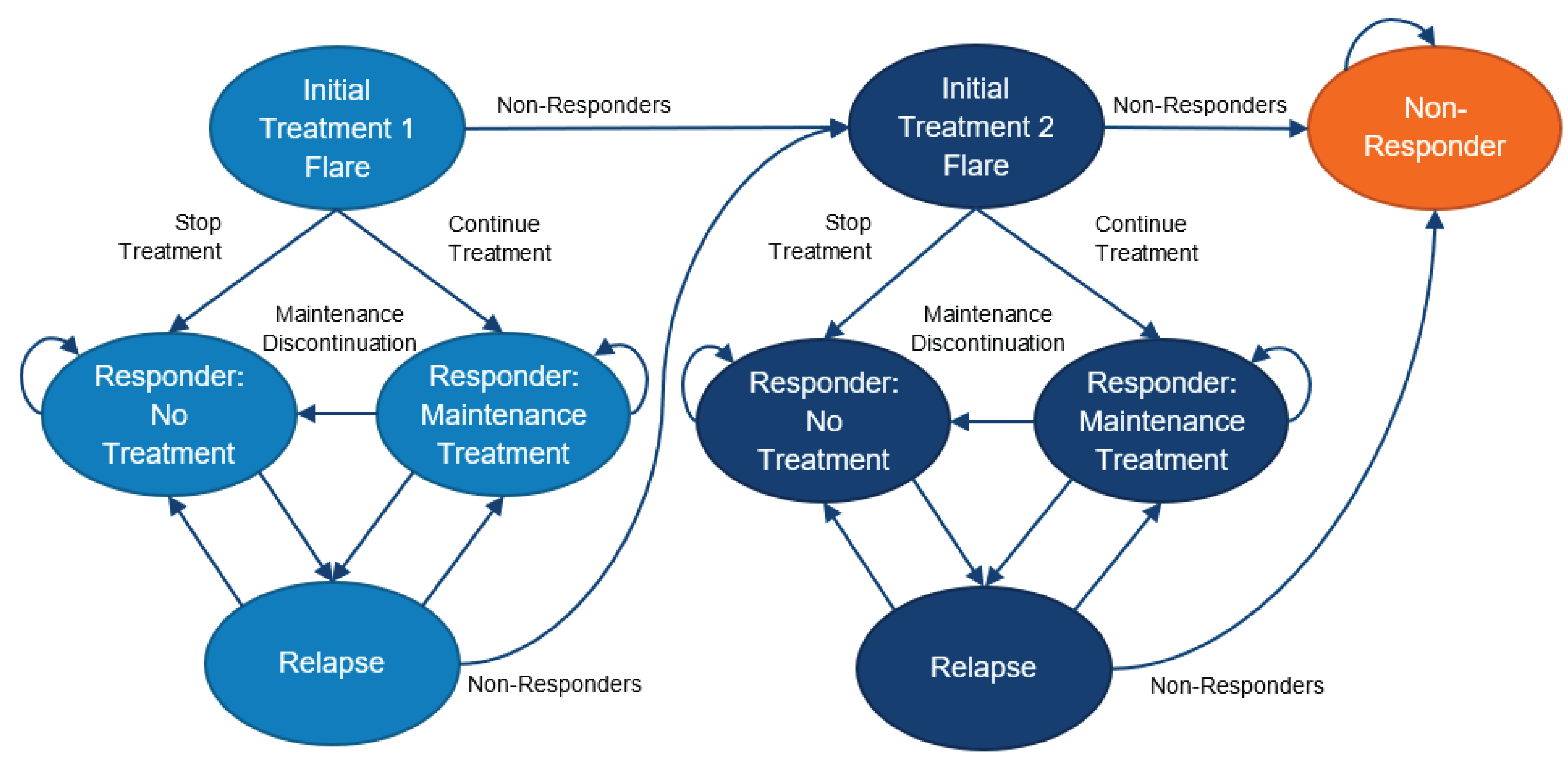 This is a Markov model schematic with 9 health states. Two groups of 4 health states correspond with 2 treatment flares (Initial Treatment Flare; Responder: No Treatment; Responder: Maintenance Treatment; and Relapse). Patients begin in the Initial Treatment 1 Flare state. Patients whose condition responds to their initial treatment then move to the Responder: No Treatment or Responder: Maintenance Treatment states, depending on whether maintenance treatment was recommended. Patients in the Responder state can then remain in their state or transition to a Relapse state. Patients in the Relapse state can move back to the Responder states or to the Initial Treatment 2 Flare states, which are identical to the Initial Treatment 1 Flare states. Patients who do not respond in the Initial Treatment 1 Flare state move directly to the Initial Treatment 2 Flare states. Patients who do not respond in the Initial Treatment 2 Flare state directly transition to the Nonresponder state. Patients can transition to the Nonresponder state from the Relapse state in the Initial Treatment 2 Flare set.
