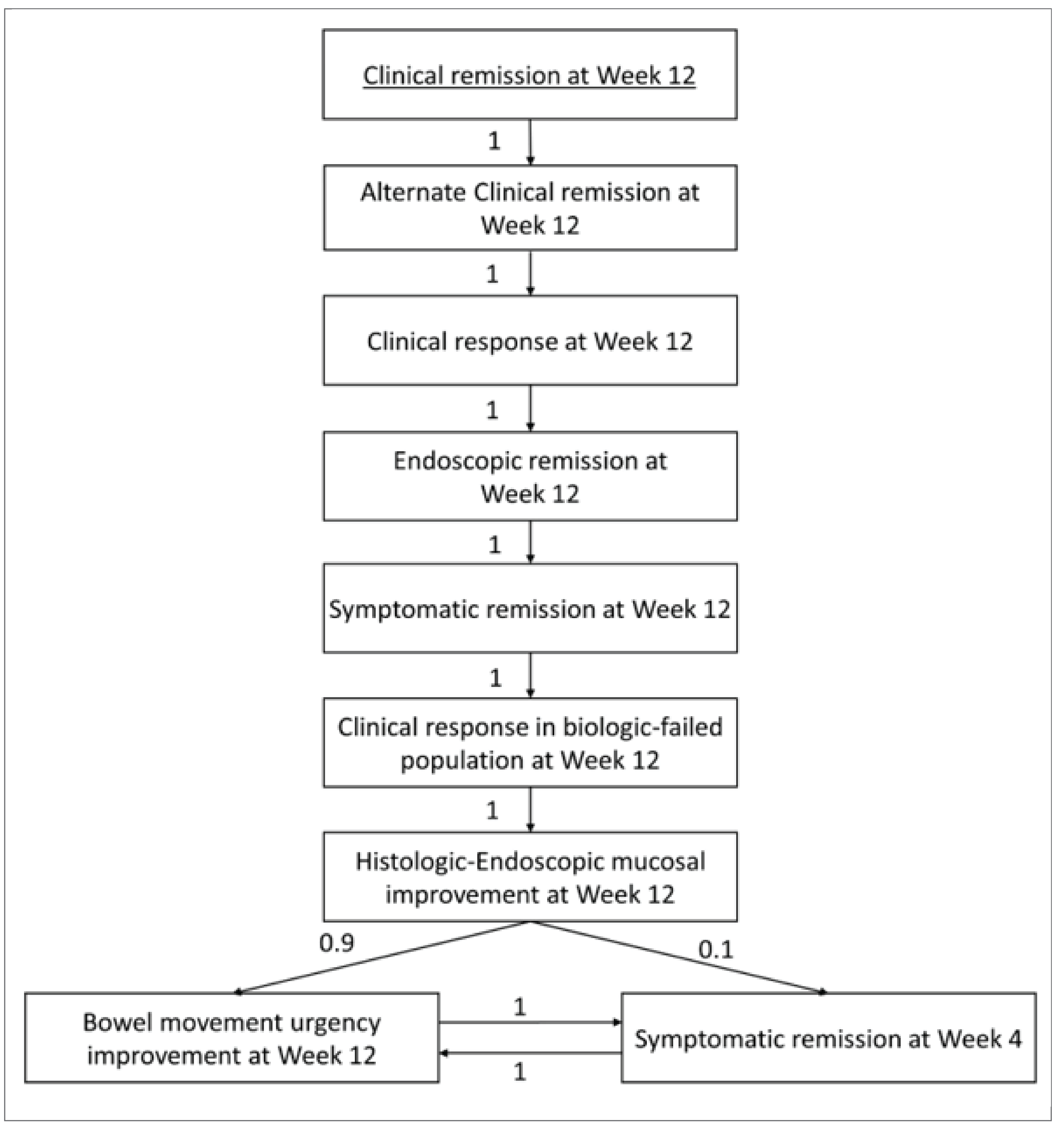 Figure 2 illustrates the graphical testing approaches for the LUCENT-1 study from the statistical analysis plan. The numbers on each arrow represent how alpha is passed to subsequent hypotheses. All of the alpha is allocated to the primary end point initially.