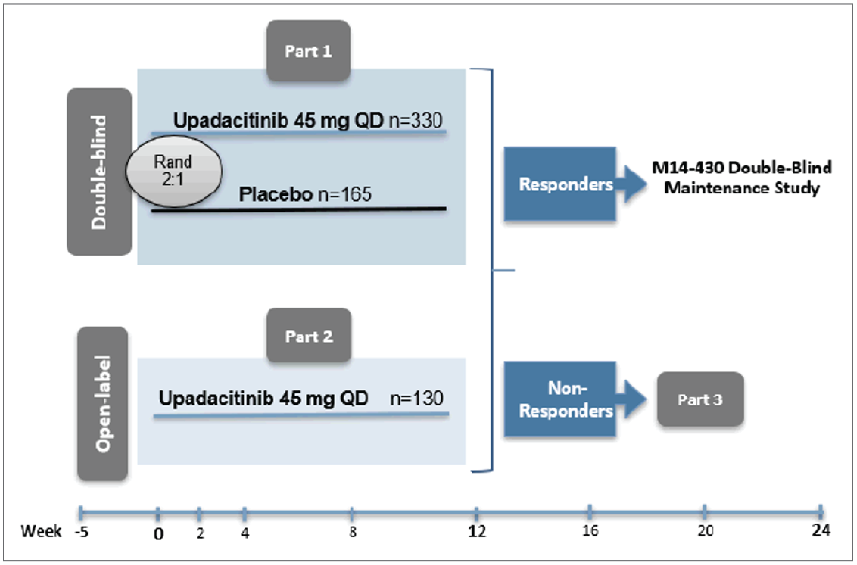 A flow diagram depicting the design of the U-EXCEED trial. Patients in part 1, which was double-blinded and 12 weeks long, were randomized 2:1 to upadacitinib 45 mg once daily (n&nbsp;= 330) or placebo (n&nbsp;= 165). Patients in part 2 received open-label upadacitinib 45 mg once daily (n&nbsp;= 130) for 12 weeks. From both part 1 and part 2, responders could move on to the M14 to 430 double-blind maintenance study (U-ENDURE). Nonresponders moved on to part 3 of the U-EXCEED trial.