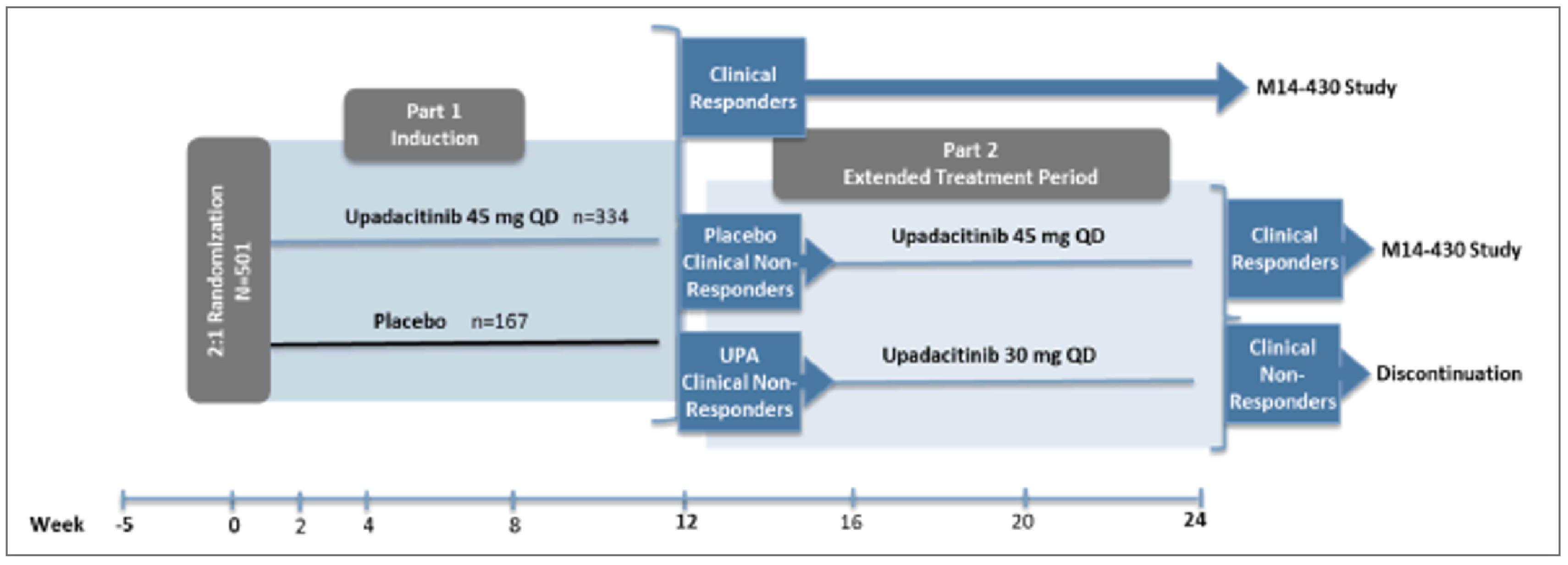 A flow diagram depicting the design of U-EXCEL. Patients in part 1, which was double-blinded and 12 weeks long, were randomized 2:1 to upadacitinib 45 mg once daily (n&nbsp;= 334) or placebo (n&nbsp;= 167). Clinical responders in part 1 could move on to the M14 to 430 (U-ENDURE) maintenance study. Nonresponders moved on to part 2, the 12-week extended treatment period of the U-EXCEL trial; patients who had initially received placebo and did not respond would then receive upadacitinib 45 mg once daily, while upadacitinib nonresponders would receive upadacitinib 30 mg once daily. Of the patients in part 2, clinical responders could move on to the M14 to 430 (U-ENDURE) maintenance study. Clinical nonresponders after part 2 were discontinued.