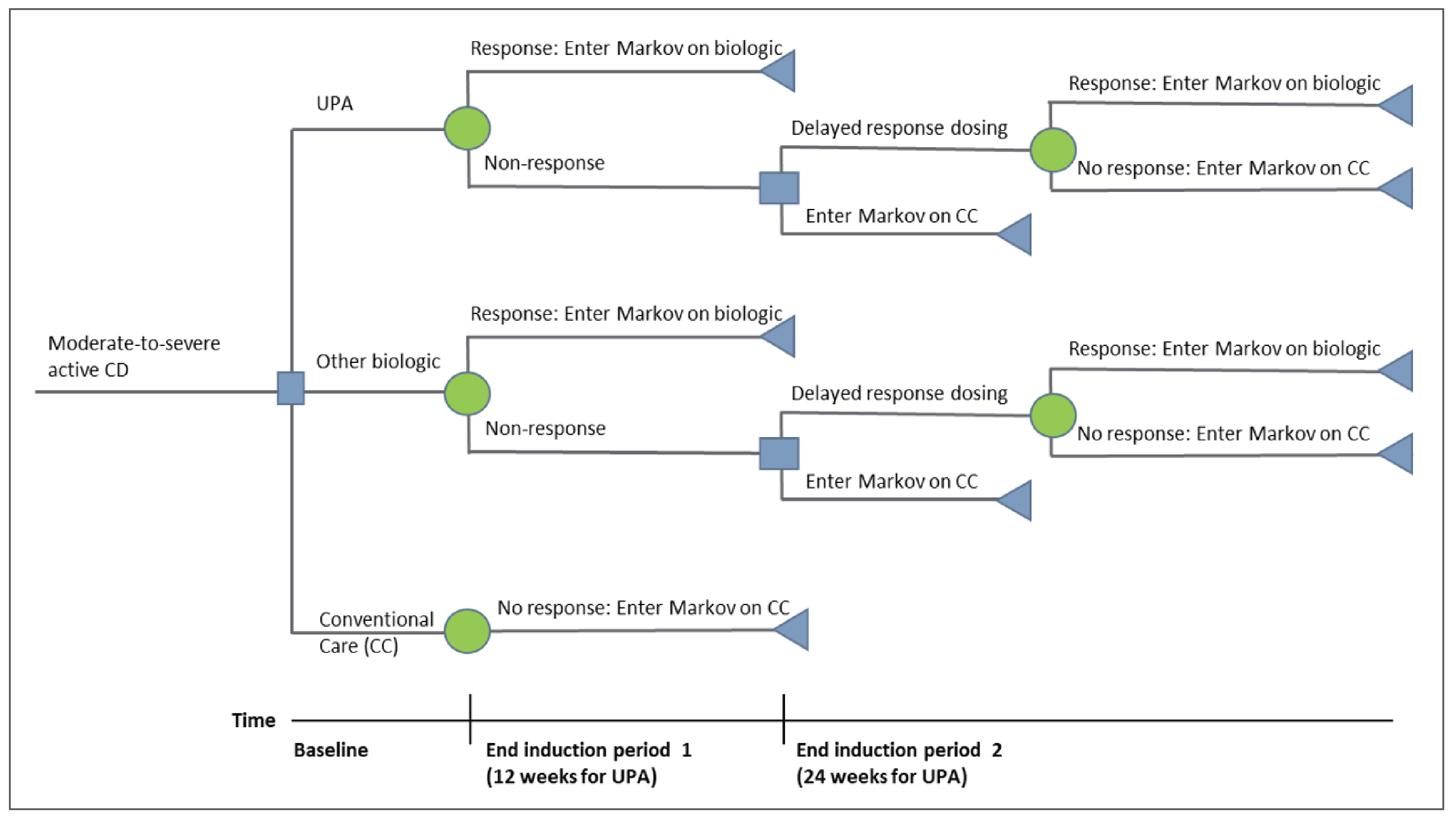 The figure shows a decision tree in which patients initiate treatment for moderate-to-severe CD with either upadacitinib, an alternative biologic, or conventional care. At the end of a 12-week induction period, patients deemed to be responders continues to receive treatment in the maintenance phase (refer to Figure 2). Patients without an adequate response after 12 weeks either enter the maintenance phase on conventional care or continue to receive the initial treatment for an additional 12 weeks in a delayed response period. At the end of the decision tree, all patients enter the Markov model described in Figure 2.