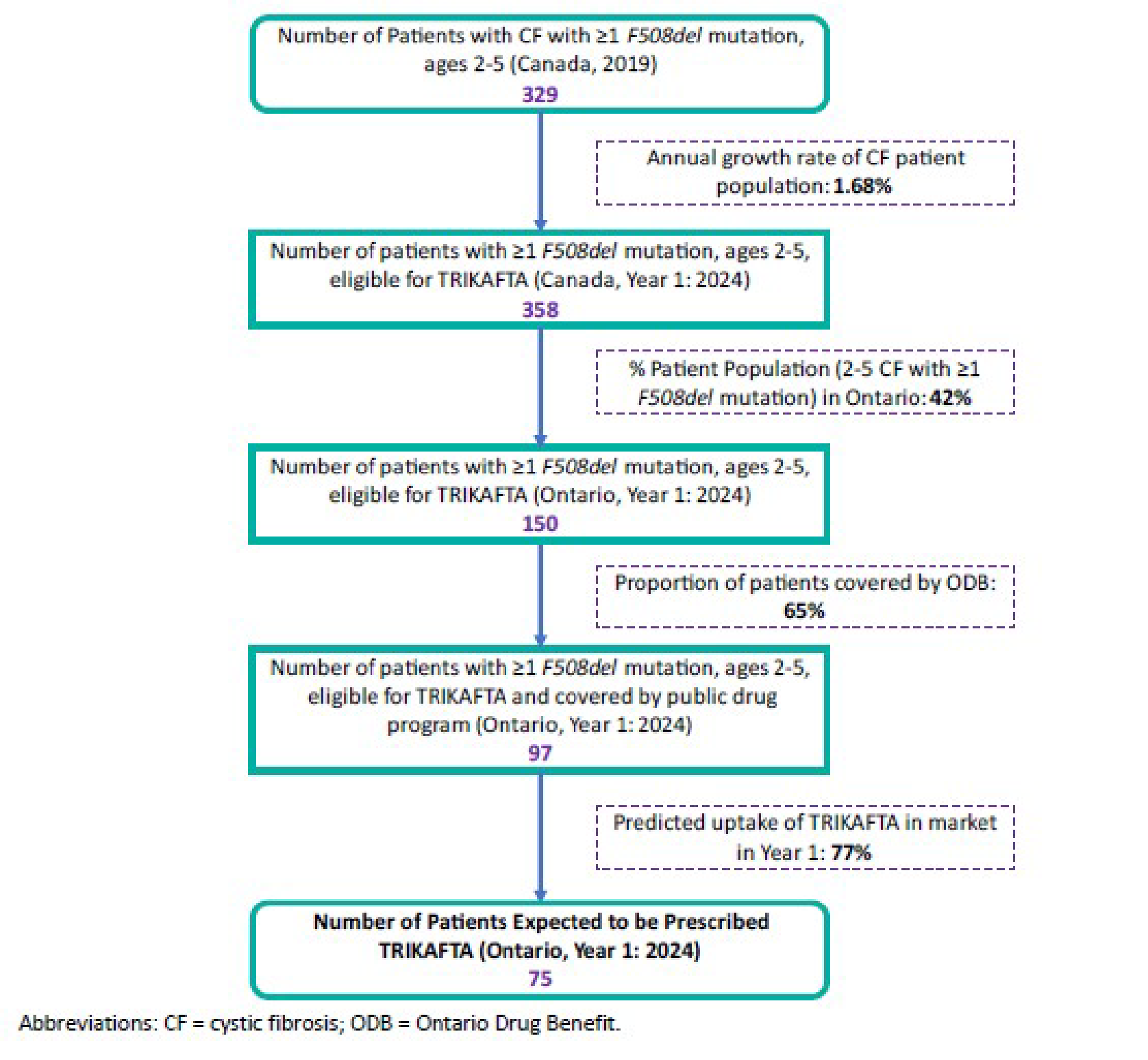 A flow diagram estimating the size of the eligible population used for the budget impact analysis (Ontario specific).