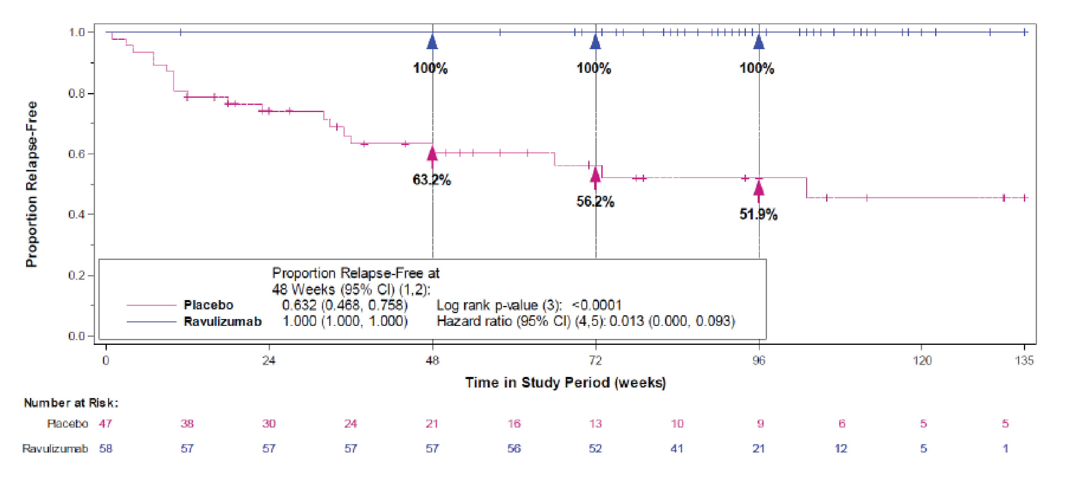 Figure 2 presents the Kaplan-Meier survival curves for the analysis performed at the data cut-off date of July 15, 2022 (through the long-term extension period); the curves separate early, favouring ravulizumab, and remain separated throughout follow-up, with an HR of 0.013 (95% CI, 0.000 to 0.093; P&nbsp;<&nbsp;0.0001) versus placebo. This is consistent with results from the primary analysis.