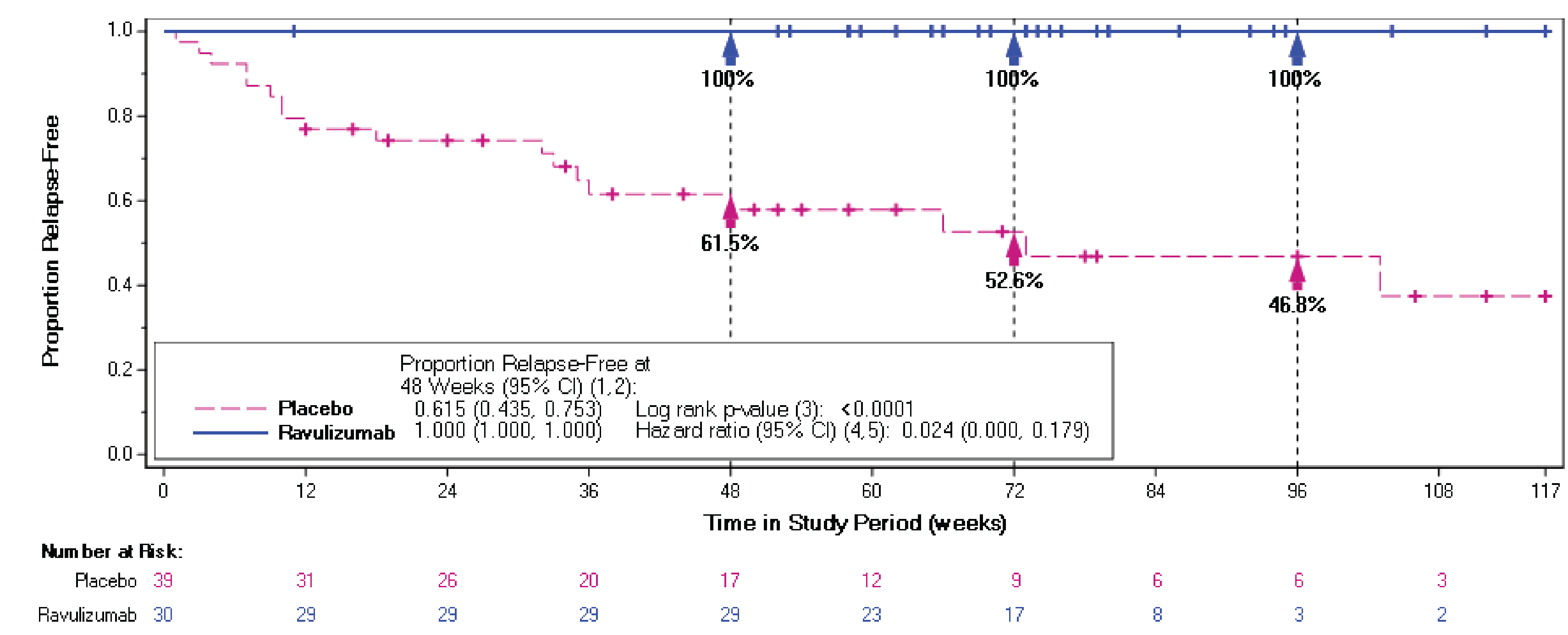 Figure 4 presents the Kaplan-Meier survival curves for the posthoc subgroup analysis conducted in patients with >&nbsp;1 historical relapse and who used supportive IST for NMOSD before the last historical relapse; the curves separate early, favouring ravulizumab, and remain separated throughout follow-up, with an HR of 0.024 (95% CI, 0.000 to 0.179; P&nbsp;<&nbsp;0.0001) versus placebo. This is consistent with results from the primary analysis in the overall population.