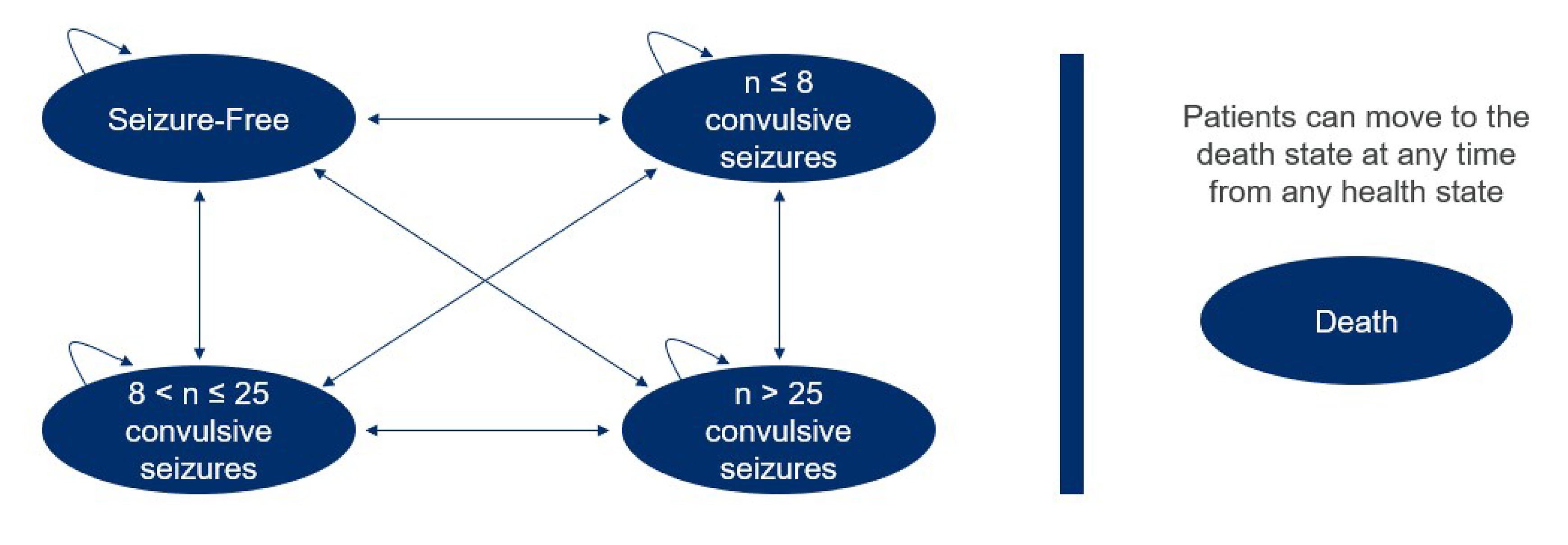 A Markov model with 5 health states, labelled seizure-free, ≤&nbsp;8 convulsive seizures, >&nbsp;8 to ≤&nbsp;25 convulsive seizures, >&nbsp;25 convulsive seizures, and death. Patients can transition between any of the seizure-based health states with each cycle or remain in the same one. Patients can move to the death state at any time from any other health state.