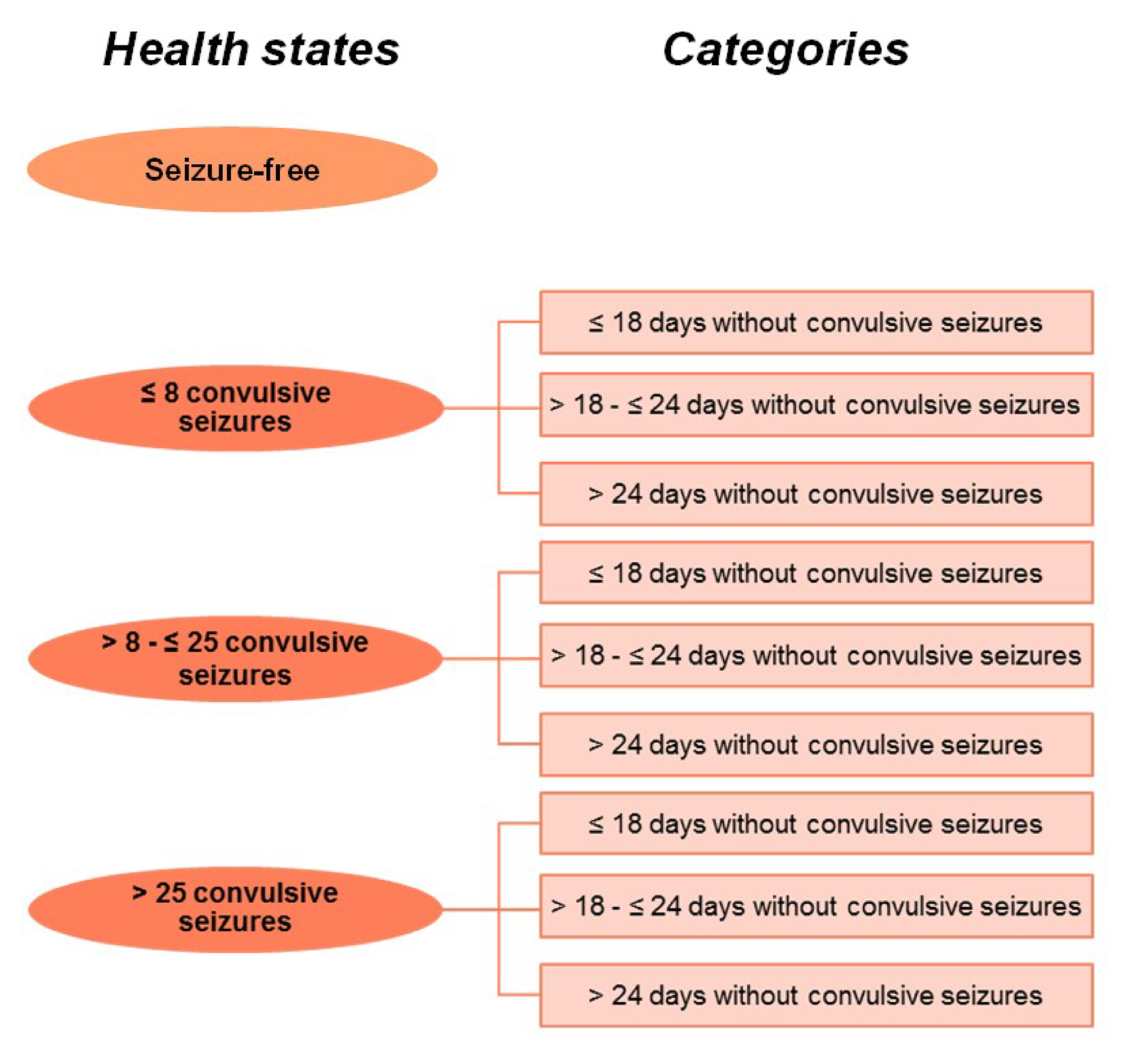 A schematic of the Markov model’s sub–health states, where each main seizure-based health state (seizure-free, ≤&nbsp;8 convulsive seizures, >&nbsp;8 to ≤&nbsp;25 convulsive seizures, >&nbsp;25 convulsive seizures) is further divided into 3 categories labelled ≤&nbsp;18 days without convulsive seizures, >&nbsp;18 to ≤&nbsp;24 days without convulsive seizures, and >&nbsp;24 days without convulsive seizures.