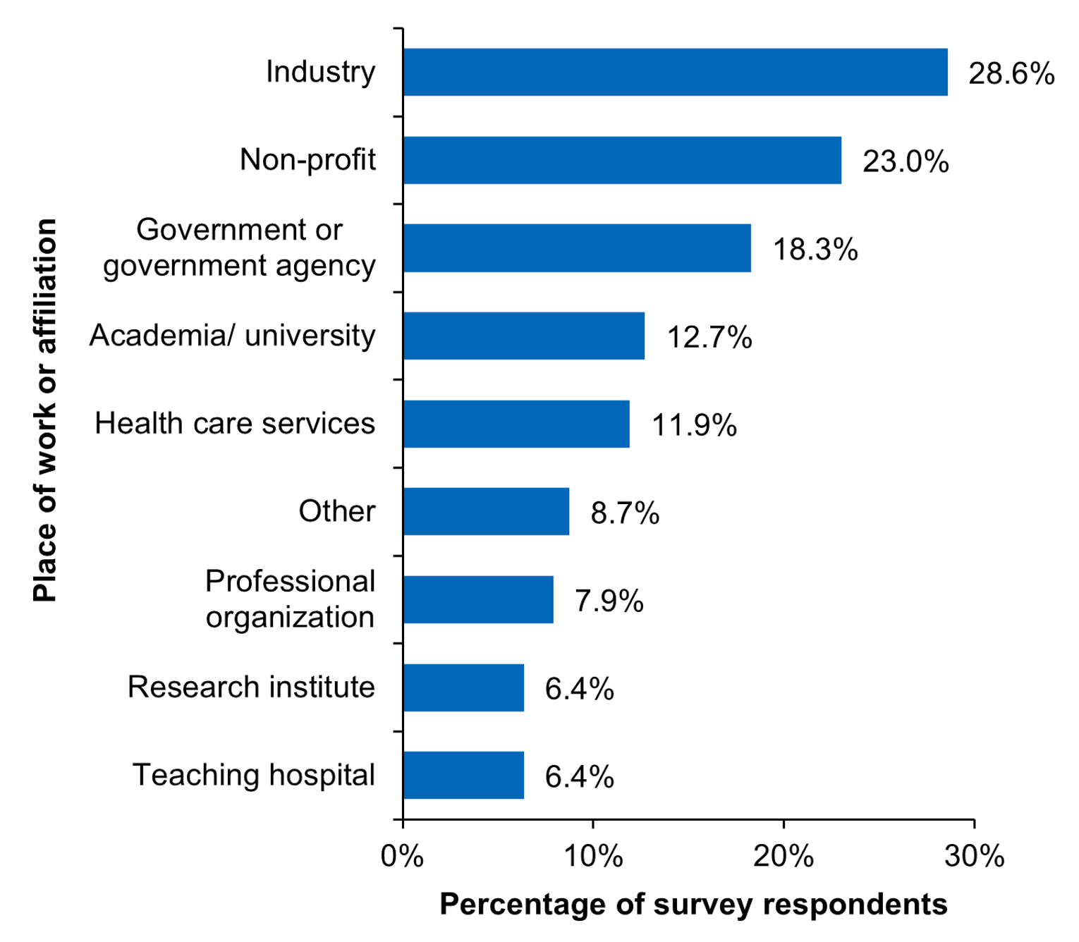 Bar chart showing the place of work or affiliation of survey respondents as a percentage, in decreasing proportion from top to bottom. The most common affiliations of respondents were with industry, non-profit organizations, or government.