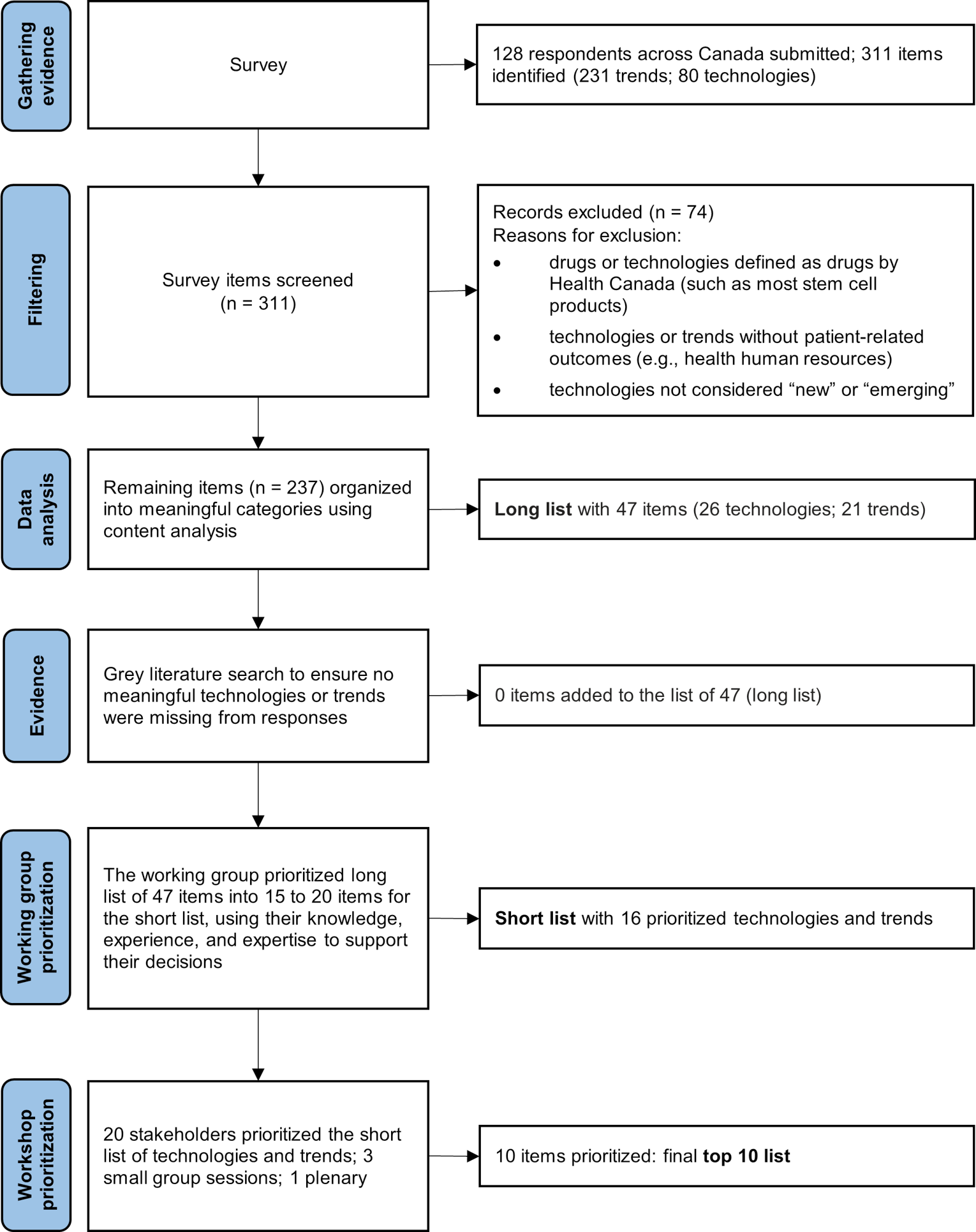Flow chart showing the individual stages to develop the Top 10 List, the number of technologies or trends added or removed at each stage, and the interim lists. The survey identified 311 technologies and trends, which were screened and filtered to develop a long list with 47 items, a short list with 16 items, and finally the top 10 list.