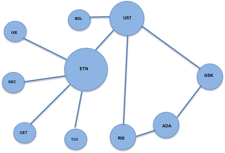 Diagram depicts a network that demonstrates which drugs have been compared to each other in studies. Etanercept has been compared to tildrakizumab, certolizumab, secukinumab, ixekizumab, and ustekinumab. Ustekinumab has been compared to etanercept, brodalumab, risankizumab, and guselkumab. Adalimumab has been compared to risankizumab and guselkumab.