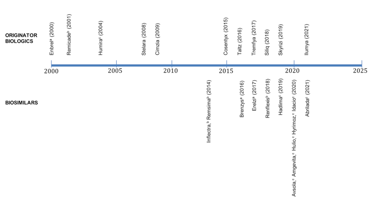 This figure lists the dates for NOC for both originator biologics and biosimilars, with the most distant time point (year 2000) at the left of the figure and most recent time at the right, with originator biologics above and biosimilars below the timeline. The timeline is as follows: Enbrel in 2000; Remicade in 2001; Humira in 2004; Stelara in 2008; Cimzia in 2009; Inflectra and Remsima in 2014; Cosentyx in 2015; Taltz and Brenzys in 2016; Tremfya and Erelzi in 2017; Renflexis and Siliq in 2018; Skyrizi and Hadlima in 2019; Avsola, Amgevita, Brenzys, Erelzi, Hulio, Hyrimoz, and Idacio in 2020; and Ilumya and Abrilada in 2021.