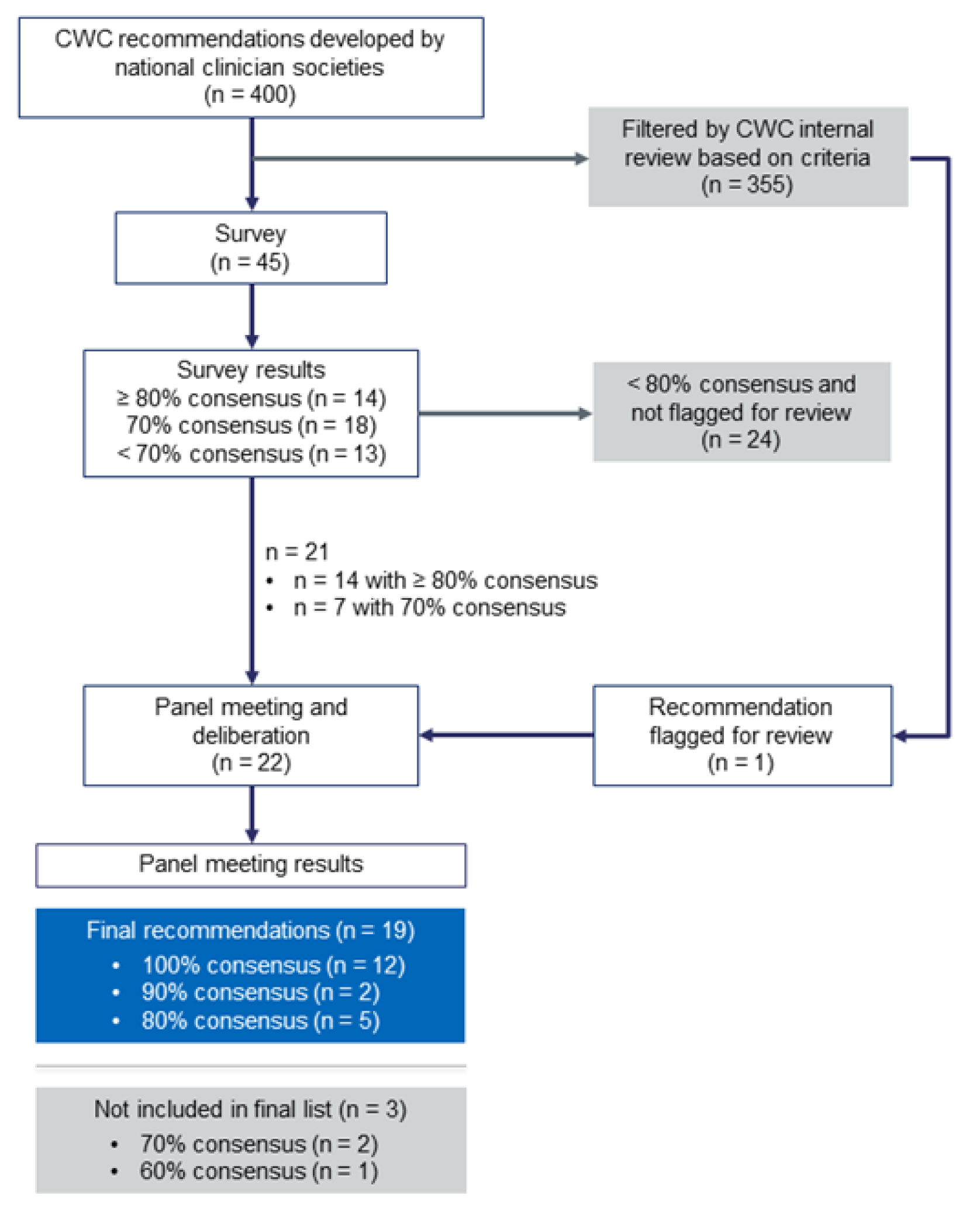 Flow chart showing that 400 recommendations were considered, of which 355 were excluded based on the criteria set out by CWC for the prioritizing recommendations for post-pandemic care. Panel members responded to a survey reviewing the 45 recommendations on the short list. Of these, 22 were discussed during the panel meeting, with 19 making the final list because they had greater than 80% consensus after the panel’s deliberation.