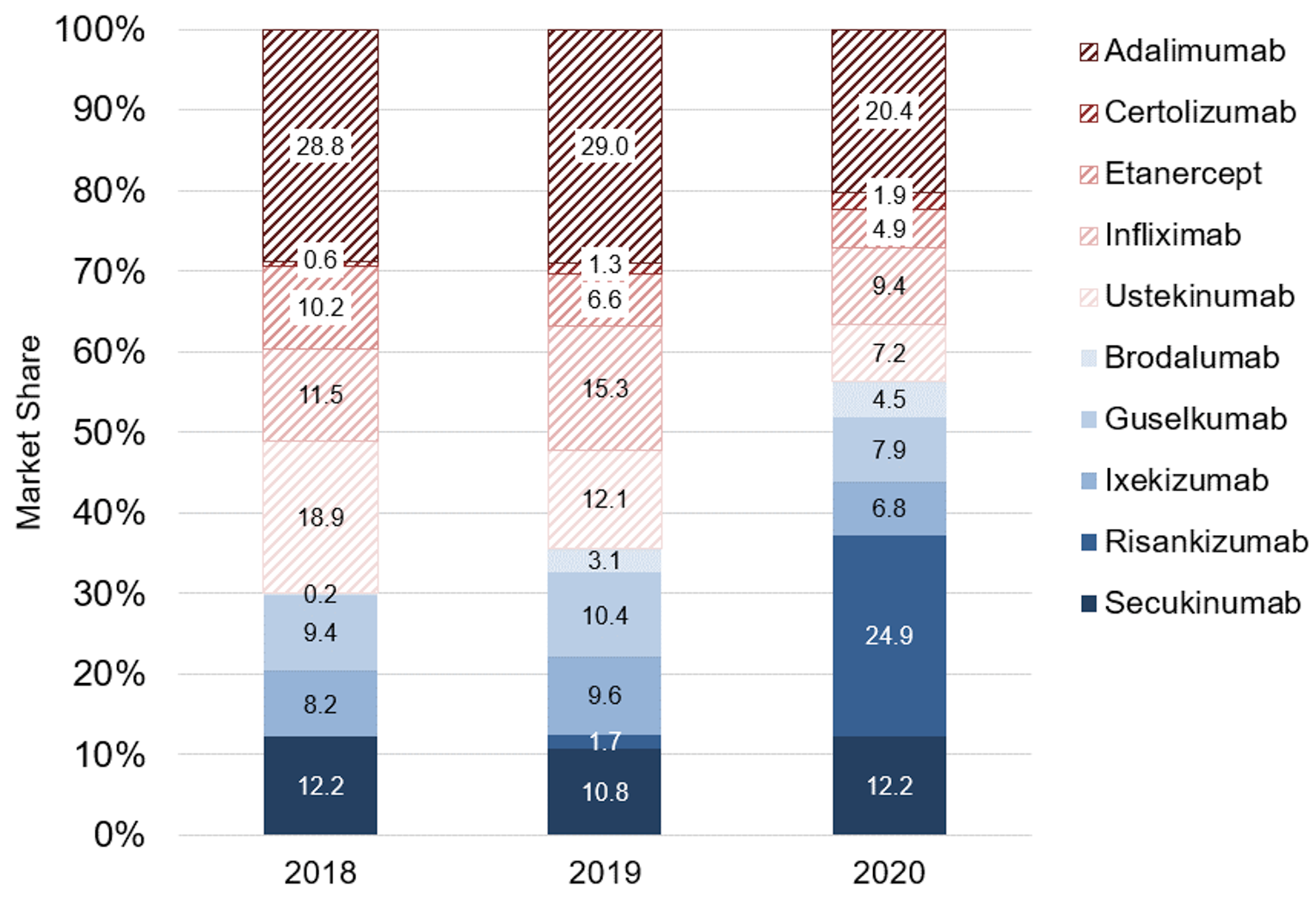 The x-axis of this stacked bar graph represents years from 2018 to 2020. The y-axis represents the market share of each molecule as a proportion of new claimants with PsO who made claims for each biologic in the given year nationally after combining the public and private drug plan data. After combining the data from public and private drug plans, there were still year-to-year increases in the use of new-generation biologics in Canada from 2018 to 2020 among new drug claimants with PsO, although the market share of new-generation biologics was lower relative to when this same analysis was conducted with public drug plan data only (56% vs. 75%, respectively).