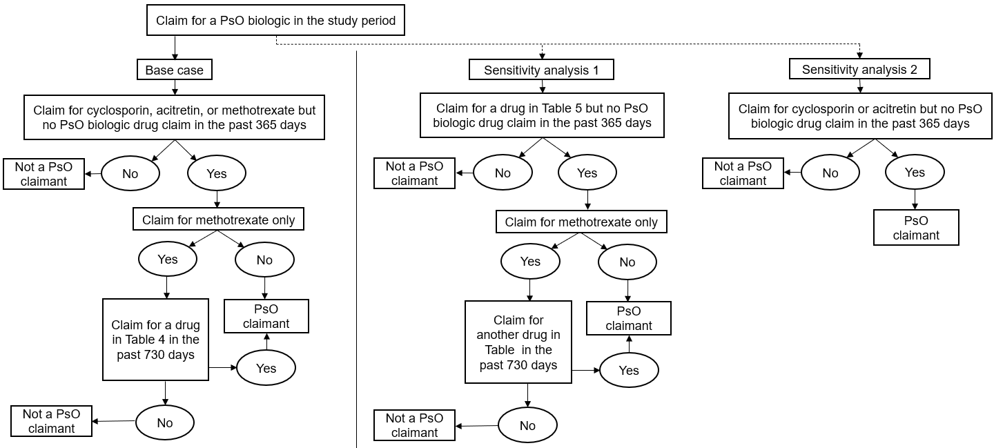 Diagram of the 3 different drug-marker algorithms (i.e., the base-case and sensitive analysis cohorts) used to identify patients with PsO within the drug claims data.