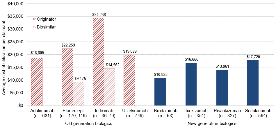 The x-axis of this bar chart and the vertical bars represent each biologic molecule. There are separate vertical bars for the originator biologic and biosimilar if appropriate. The y-axis represents the average annual cost of utilization per claimant nationally in 2020. The average cost of utilization per claimant for originator biologics among all claimants with PsO was found to be lower with new-generation biologics relative to the old-generation molecules.