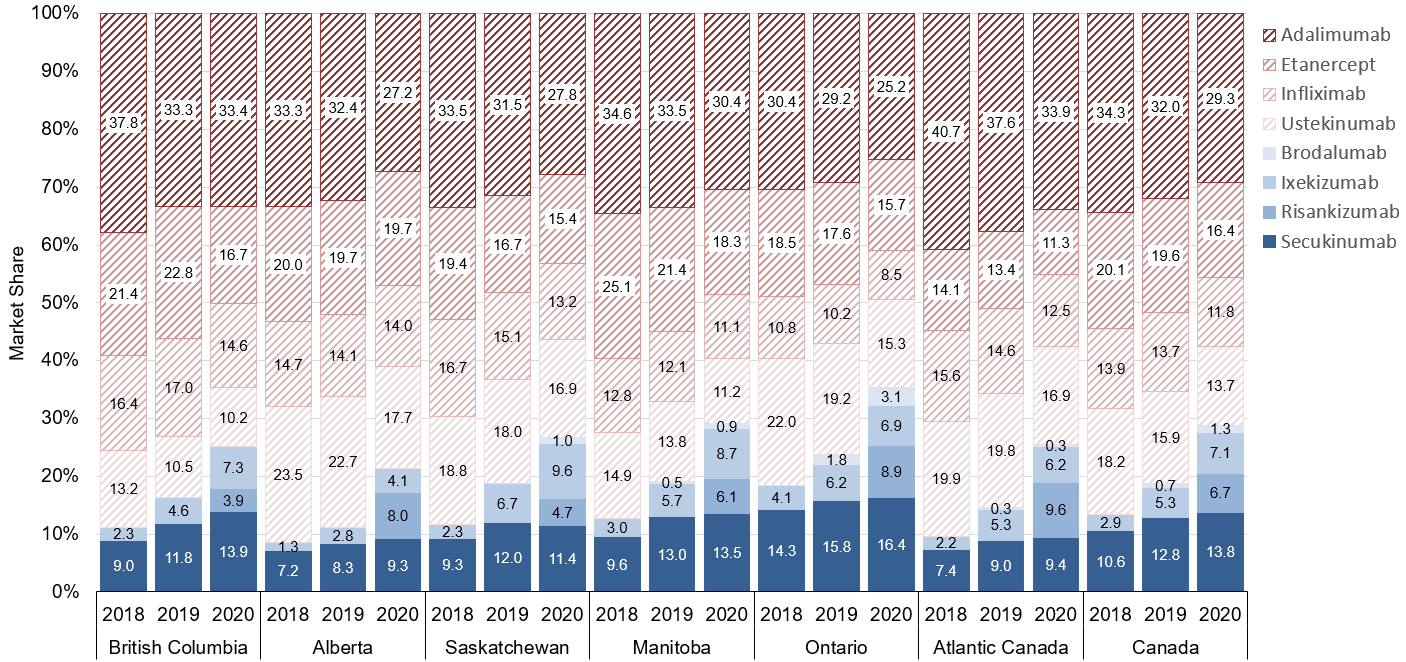 The x-axis of this stacked bar graph represents years from 2018 to 2020 for each jurisdiction and nationally. The y-axis represents the market share of each molecule as a proportion of all claimants with PsO across public drug plans who made claims for each biologic molecule in the given year within each jurisdiction and nationally. In sensitivity analysis 1, across all public drug plans in Canada, there was a year-to-year increase in the market share of new-generation biologics among all claimants with PsO, although their use was less prevalent relative to the base-case population.