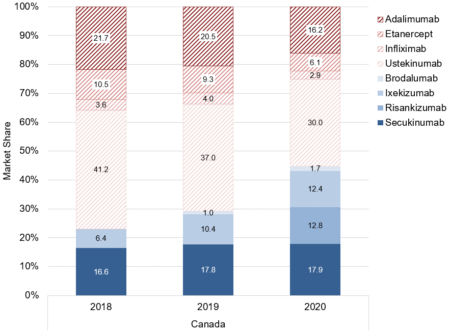 The x-axis of this stacked bar chart represents years from 2018 to 2020 nationally. The y-axis represents the market share of each molecule as a proportion of all claimants with PsO across public drug plans who made claims for each biologic molecule in the given year within each jurisdiction and nationally. In sensitivity analysis 2, across all public drug plans in Canada, there was a year-to-year increase in the market share of new-generation biologics among all claimants with PsO, although their use was more prevalent relative to the base-case population.
