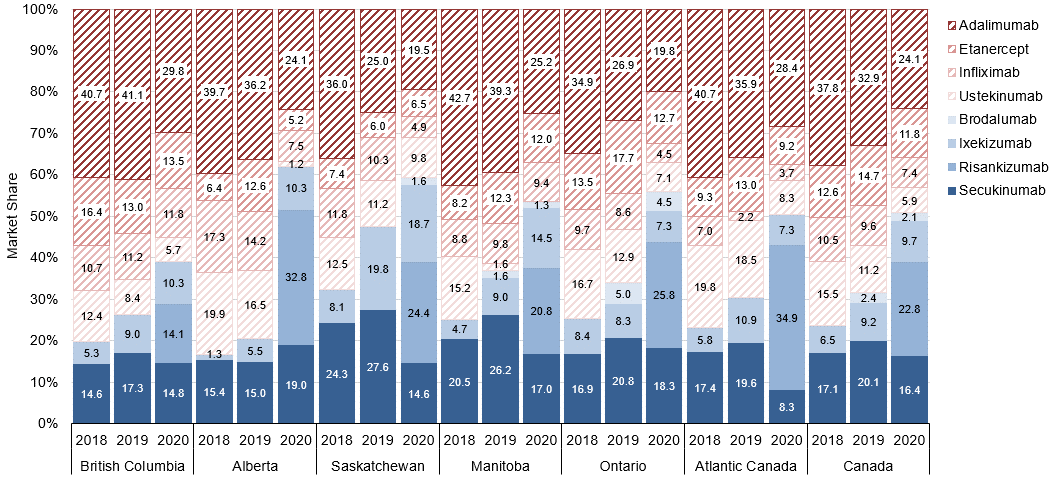 The x-axis of this stacked bar chart represents years from 2018 to 2020 for each jurisdiction and nationally. The y-axis represents the market share of each molecule as a proportion of new claimants with PsO across public drug plans who made claims for each biologic molecule in the given year within each jurisdiction and nationally. In sensitivity analysis 1, across all public drug plans in Canada, there was a year-to-year increase in the market share of new-generation biologics among new claimants with PsO, although their use was less prevalent relative to the base-case population.
