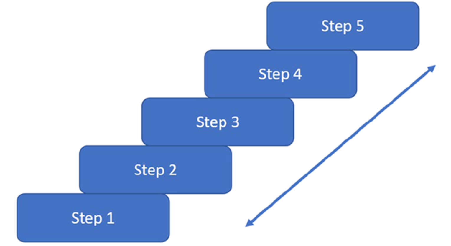 There are 5 blocks ascending like a staircase with an arrow along the underside of the blocks, pointing in both directions