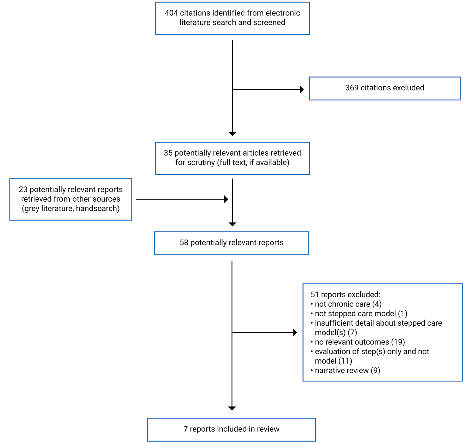 Of the 404 citations retrieved from the electronic database searches, 369 were excluded and 35 were scrutinized by full text. An additional 23 reports were retrieved from the grey literature sources. Of the 58 potentially relevant reports, 7 were included.