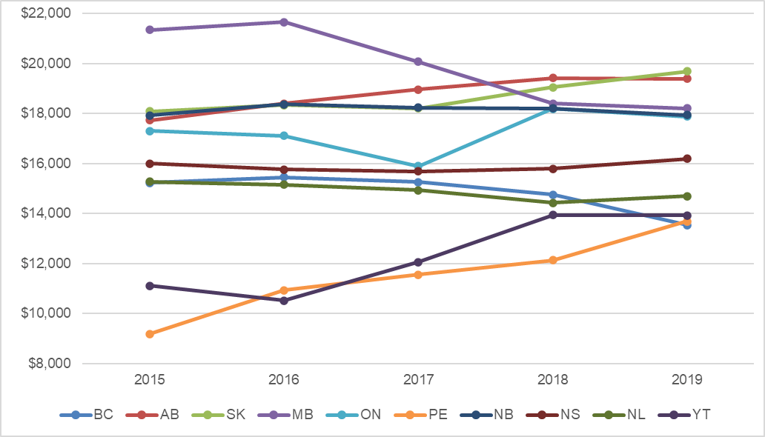 Depicts average cost per patient for bDMARDs for BC, AB, SK, MB, ON, PE, NB, NS, NL, and YT. The maximum and minimum values for each jurisdictions, respectively, were, as follows: $15,455 in 2016 and $13,533 in 2019 for BC, $19,417 in 2019 and $17,726 in 2015 for AB, $19,683 in 2019 and $18,093 in 2015 for SK, $21,656 in 2016 and $18,211 in 2019 for MB, $18,188 in 2018 and $15,891 in 2017 for ON, $13,684 in 2019 and $9,186 in 2015 for PE, $18,366 in 2016 and $17,920 in 2015 for NB, $15,787 in 2018 and $$15,686 in 2017 for NS, $15,275 in 2015 and $14,422 in 2018 for NL, $13,938 in 2018 and $10,512 in 2016 for YT, and $17,424 in 2018 and $16,664 in 2017l.