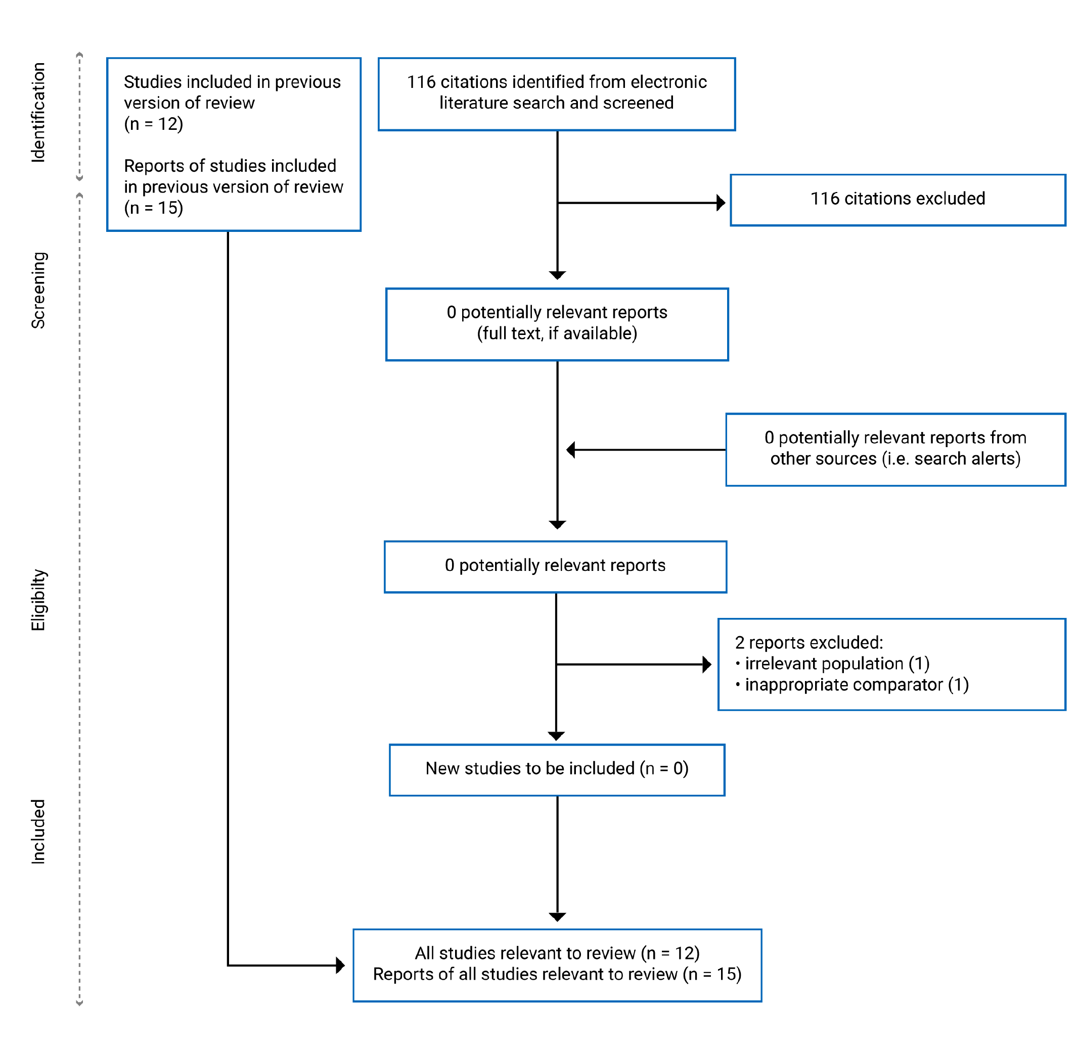 116 citations were identified, 116 were excluded, while no electronic literature and grey literature potentially relevant full text reports were retrieved for scrutiny. No relevant reports were identified in this update.