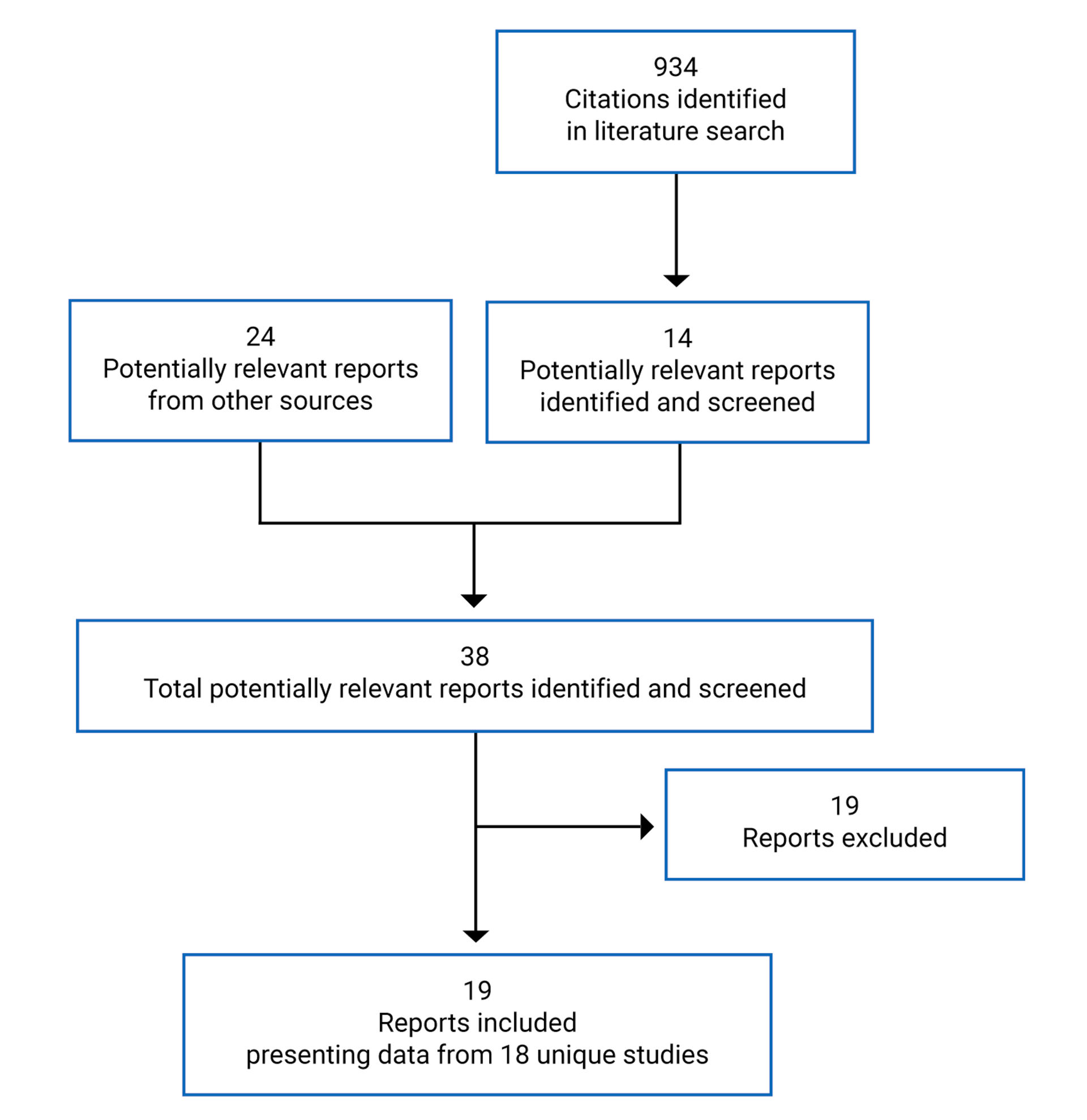 This figure presents the identification of studies from the literatures search.There were 934 citations identified in the literature search. Of these, 14 citations were deemed relevant and an additional 24 citations were obtained from other sources. In total, 18 unique studies were identified.