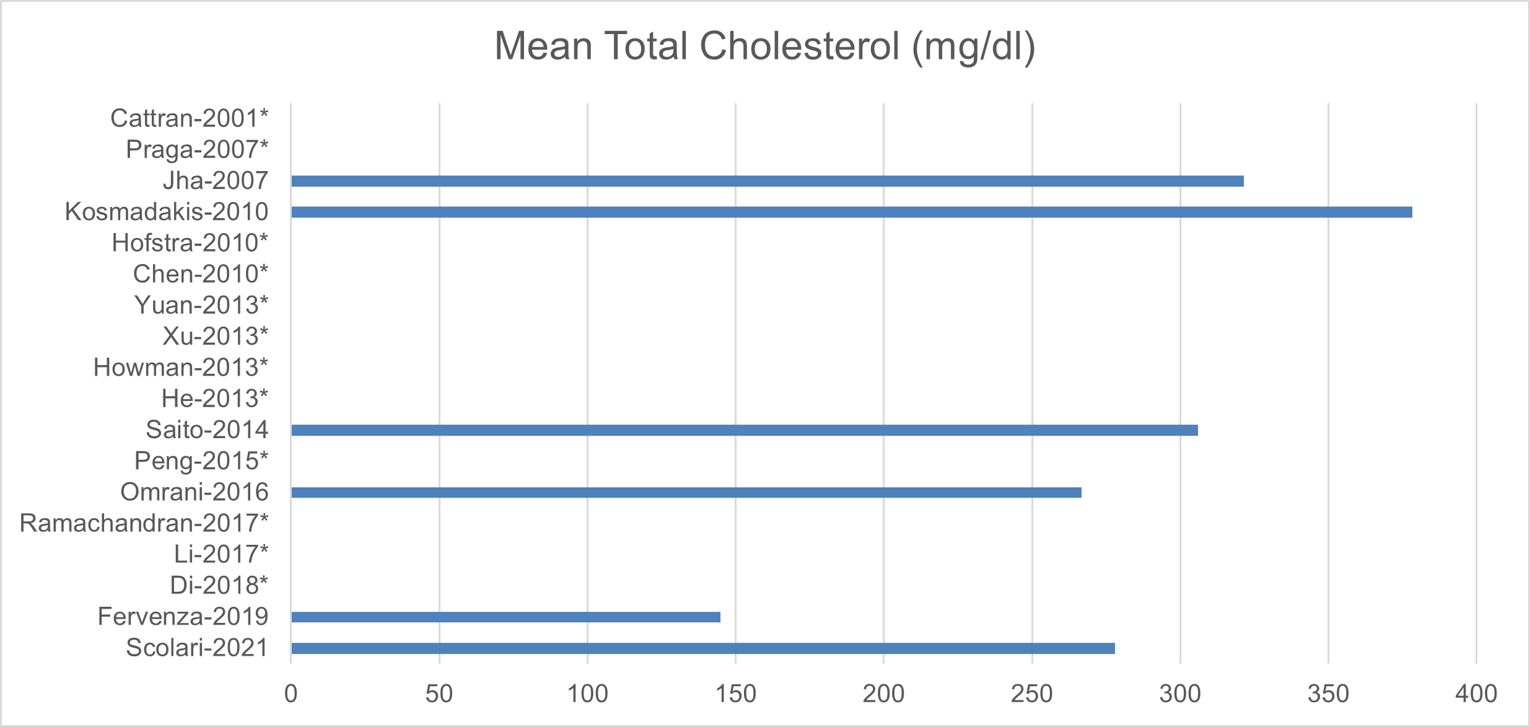 This figure shows the mean total cholesterol of patients across the included studies.