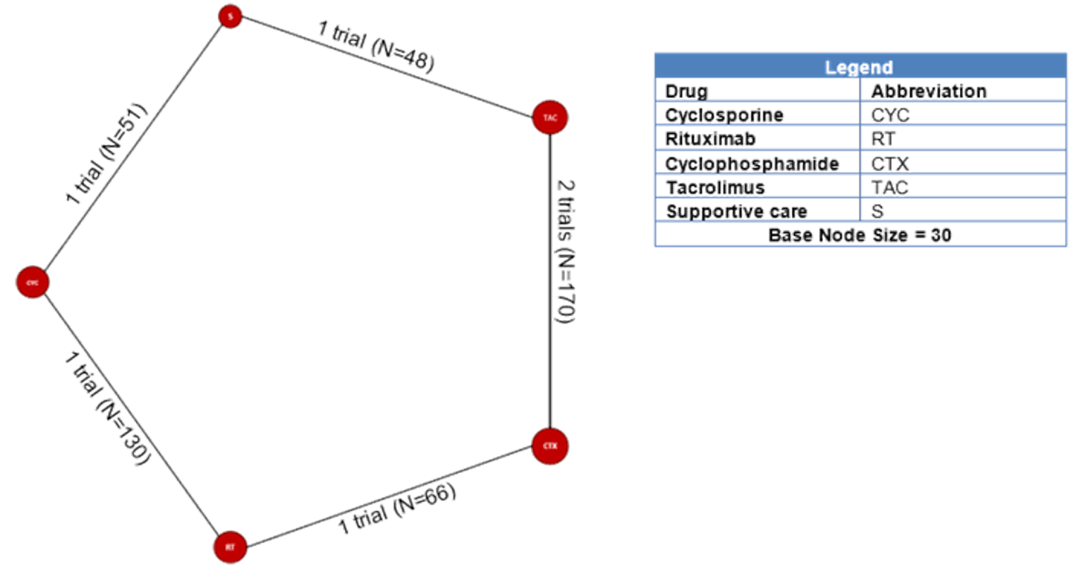 This figure shows the network meta-analysis for complete remission at 18 months.