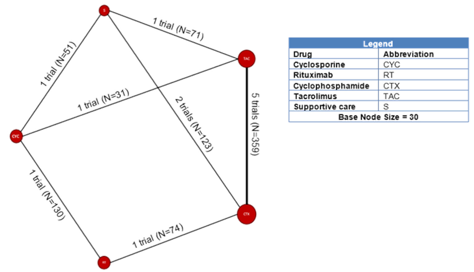This figure shows the network meta-analysis for any remission at 6 months.