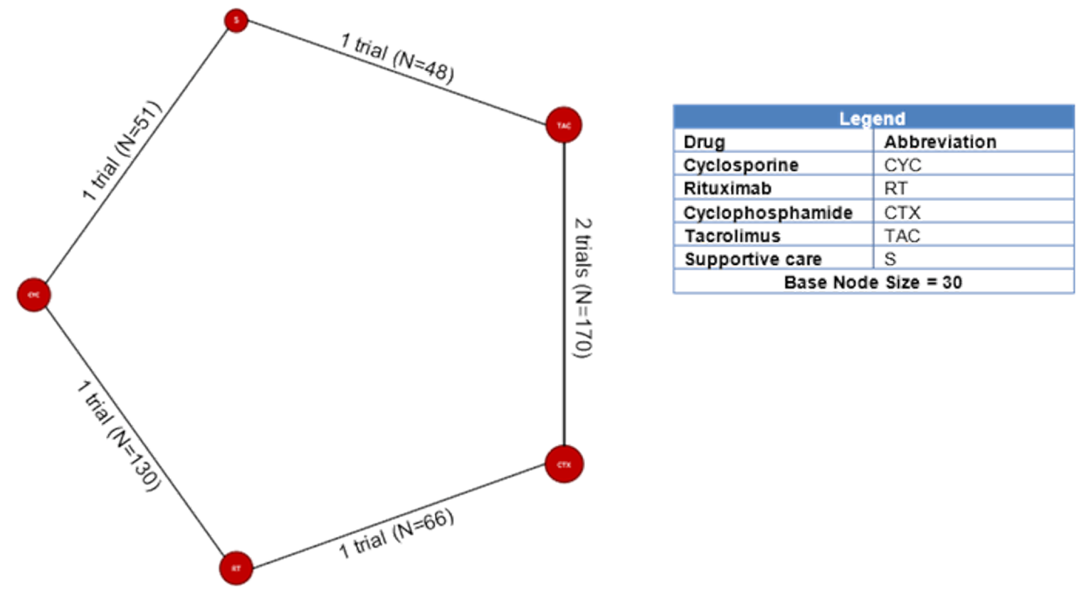 This figure shows the network meta-analysis for any remission at 18 months.