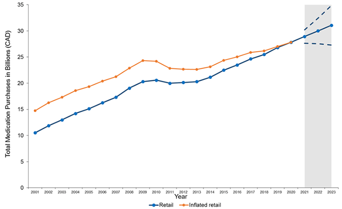 Adjusted line graph for annual purchases in the retail sector that adjusts for inflation. The results show sustained growth over the last 20 years.