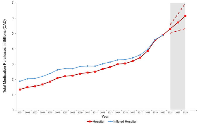 Adjusted line graph for annual purchases in the hospital sector in the paper that adjusts for inflation. The results show sustained growth over the last 20 years.