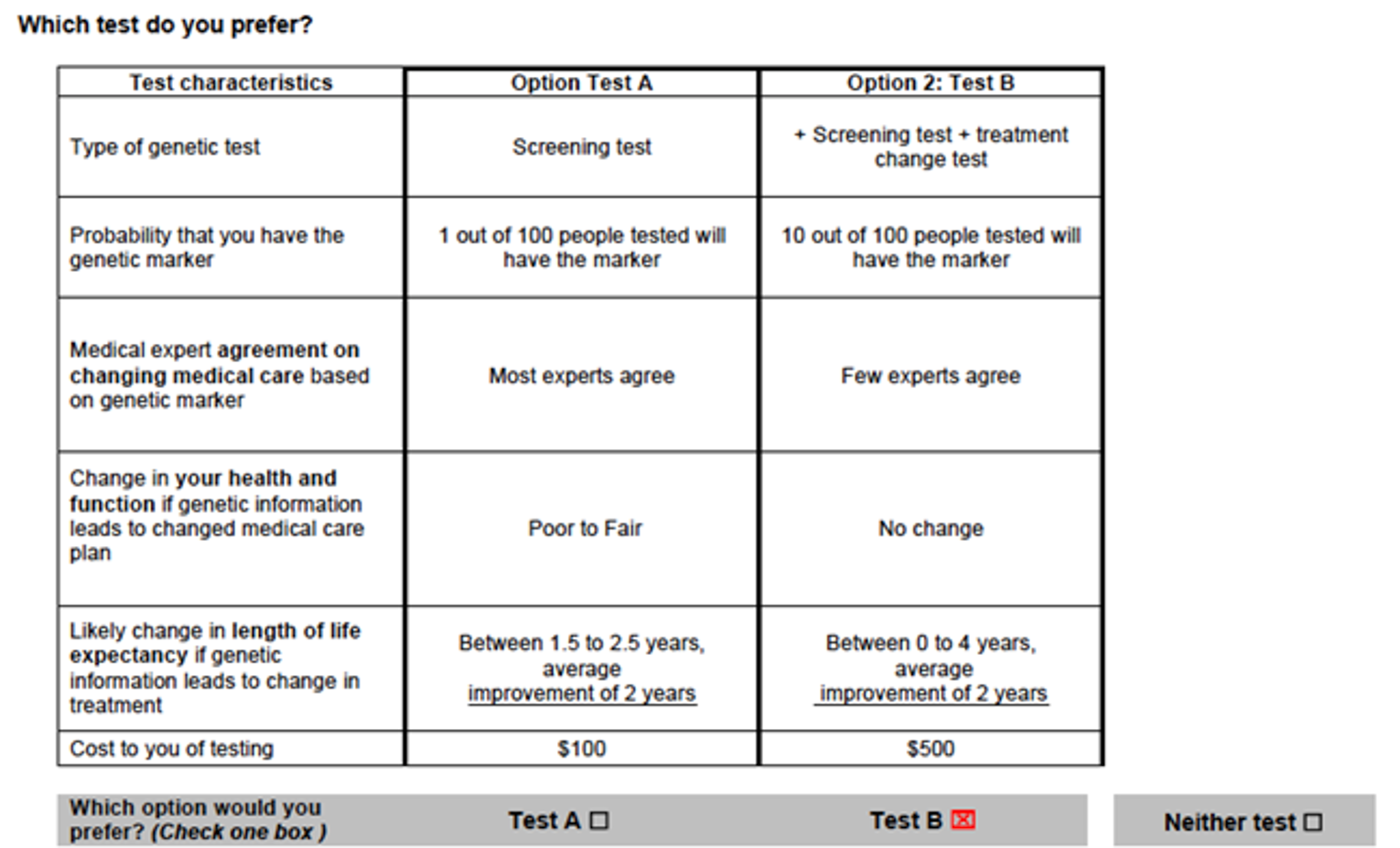 A list of discrete choice experiment questions and answers are provided. Test characteristics include the type of genetic test, the probability that you have the genetic marker, the medical expert agreement on changing medical care based on genetic marker, the change in your health and function, the expected change in length of life and the cost to you of testing. There are two options for each test characteristic, with the cost ranging from $100 to $500.