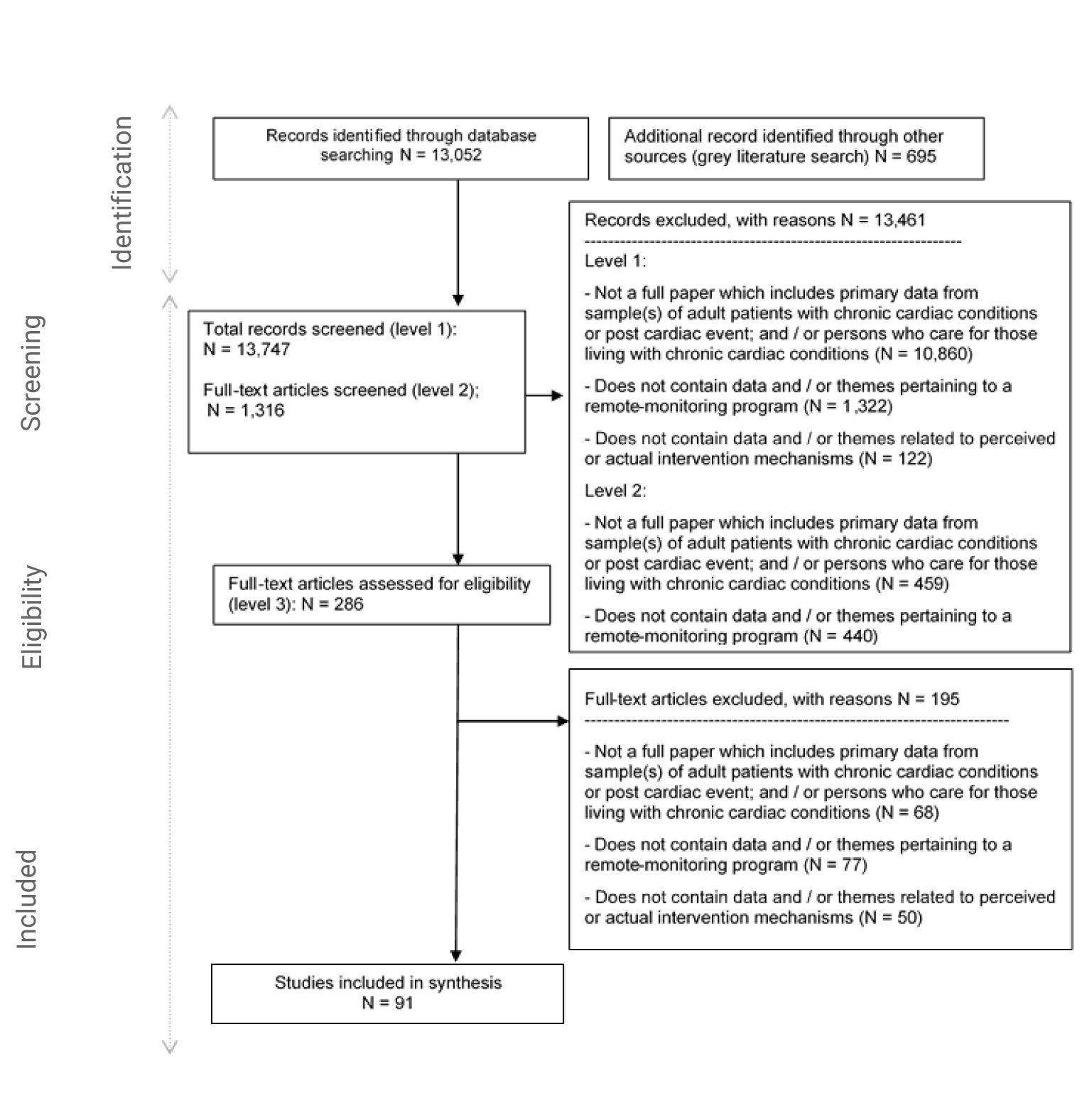 A total of 13,052 records were identified in the electronic search, and an additional 695 from grey literature. Following screening of titles and abstracts, 13,461 citations were excluded, and 1,316 potentially relevant reports were retrieved for full-text review. Of these 286 potentially relevant reports, 195 were excluded for various reasons while 91 records describing 9 unique publications are included in the review.