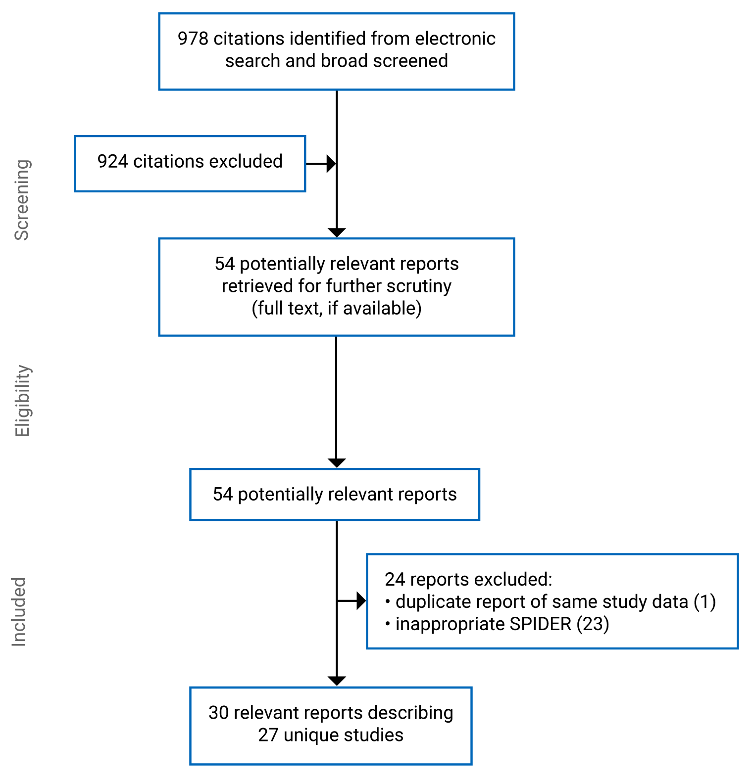 A total of 978 records were identified in the electronic search. Following screening of titles and abstracts, 924 citations were excluded, and 54 potentially relevant reports were retrieved for full-text review. Of these 54 potentially relevant reports, 24 were excluded for various reasons while 30 records describing 27 unique publications are included in the review.