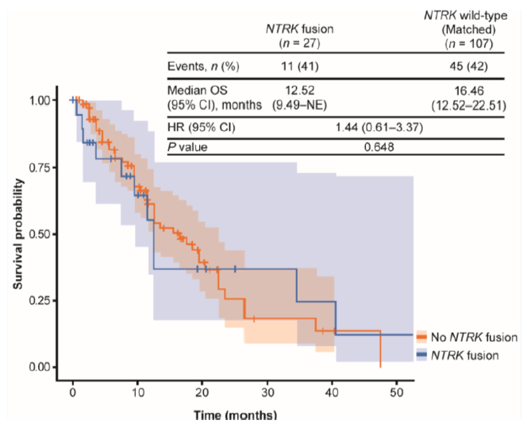 Kaplan-Meier overall survival curves for patients with NTRK fusion and those with no NTRK fusion from 0 to 50 months. The median OS in the NTRK fusion and matched wild-type cohort are shown to be 12.5 and 16.5 months, respectively, with a HR of 1.44 (95% CI, 0.61 to 3.37; P = 0.64).