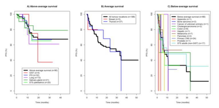 Three graphs detailing how the sponsor grouped cancer types based on the rate at which a patient’s cancer progressed. Above-average survival represents Kaplan-Meier curves for all tumour sites where cancer progressed at a rate slower than the average rate across all patients. Average survival represents Kaplan-Meier curves for all tumour sites where cancer progressed at a rate close to the average rate across all patients in the study. Below-average survival represents Kaplan-Meier curves for all tumour sites where cancer progressed at a rate below the average rate across all patients in the study.