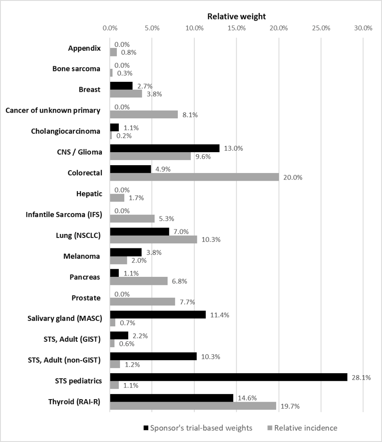 Bar graph that represents the weight applied to the results of each cancer type to generate the pooled results. A higher percentage indicates more weight being applied to cost and health outcomes associated with that cancer type. The graph compares the weight used by the sponsor and the relative incidence of that specific NTRK fusion cancer.