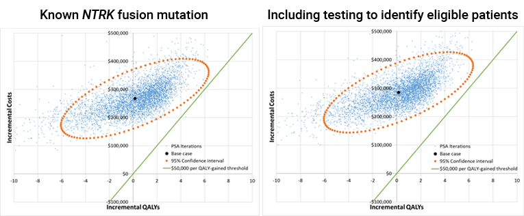 Scatterplots representing the distribution of incremental costs and associated incremental QALYs of larotrectinib versus BSC for thyroid cancer across all probabilistic iterations run on the CADTH base case. One scatterplot represents probabilistic results without NTRK testing costs and the other represents results with NTRK testing costs included. There is an ellipse that represents the 95% confidence interval and a straight line that intersects the origin diagonally that represents a $50,000 per QALY willingness-to-pay threshold. Any point that resides above this line represents a result in which the ICER exceeded $50,000 per QALY.