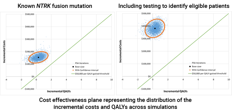 Scatterplots representing the distribution of incremental costs and associated incremental QALYs of larotrectinib versus BSC for all cancers across all probabilistic iterations run on the CADTH base case. One scatterplot represents probabilistic results without NTRK testing costs and the other represents results with NTRK testing costs included. There is an ellipse that represents the 95% confidence interval and a straight line that intersects the origin diagonally that represents a $50,000 per QALY willingness-to-pay threshold. Any point that resides above this line represents a result in which the ICER exceeded $50,000 per QALY.