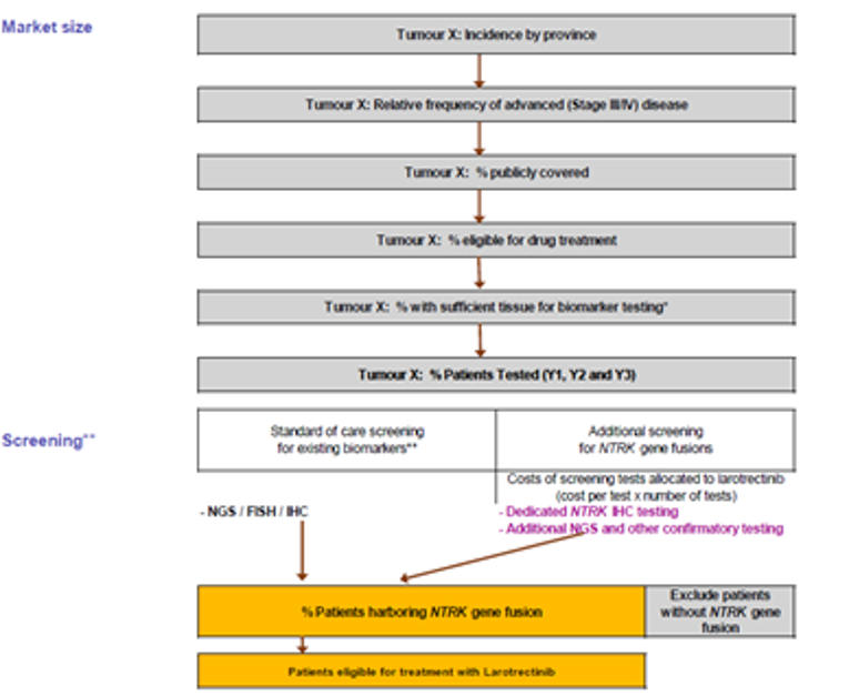 Flow chart detailing how the sponsor estimated the number of Canadians who would be eligible for treatment with larotrectinib.