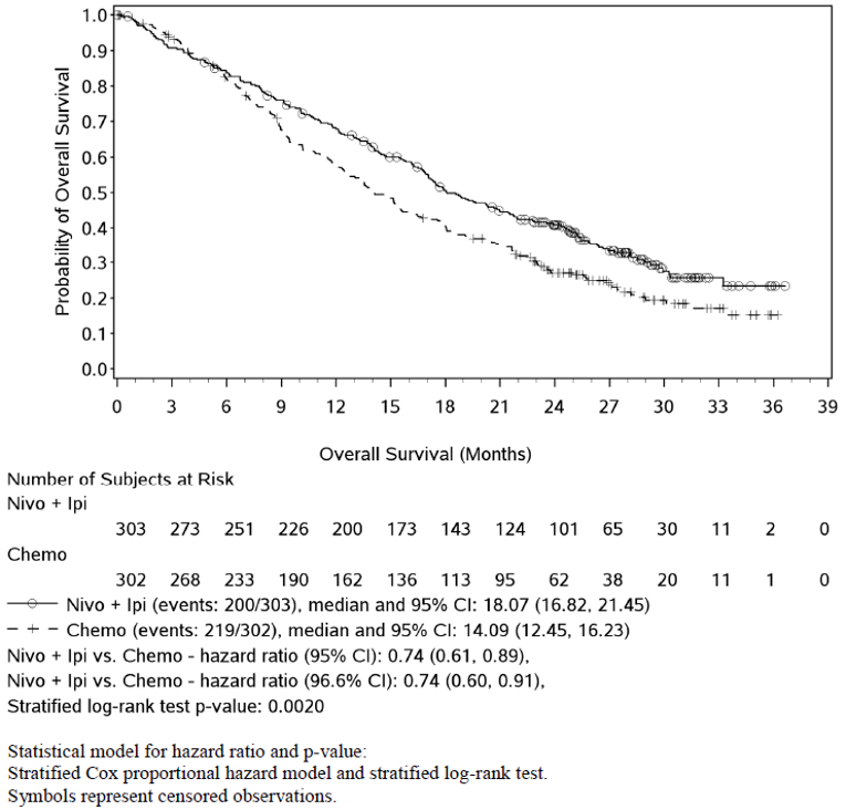 The Kaplan-Meier curves for both treatments decline similarly from baseline to approximately month 5 where the nivolumab plus ipilimumab curve continues to decline at a consistent slope, while the declining slope of the chemotherapy curve increases. The separation between the curves appears to be consistent from month 18 to month 30.