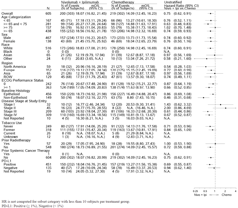 A forest plot of Analyses of several subgroups is presented. Subgroups of interest for the review are ECOG performance status, histologic subtype, disease stage, and PD-L1 expression status. The unstratified hazard ratios favour nivolumab plus ipilimumab versus chemotherapy in most subgroups, except disease stage I and II with wide 95% confidence intervals. The hazard ratios for patients with an ECOG performance status of 0 or epithelioid tumours also included unity (1.0).