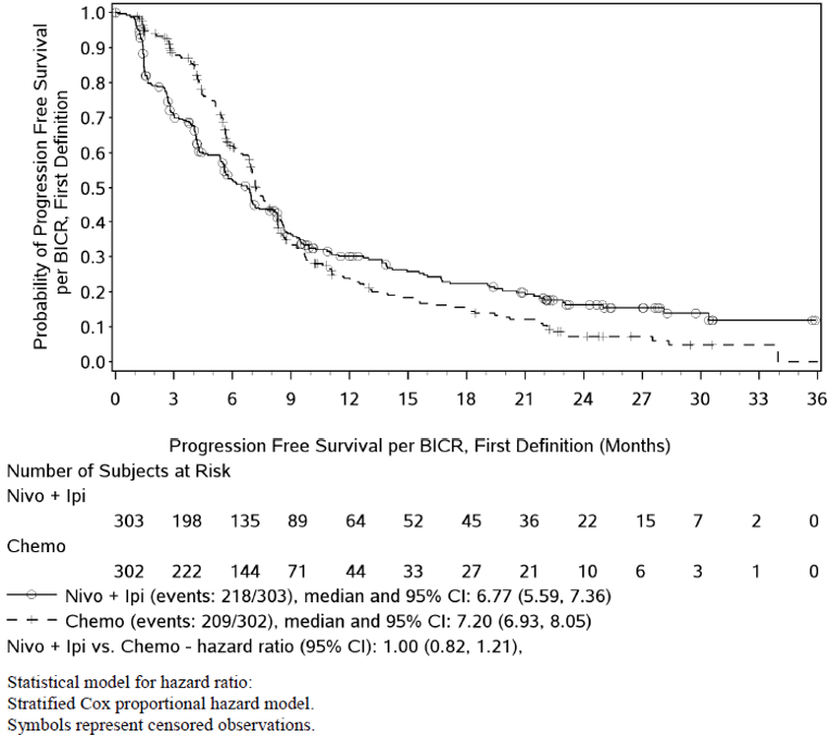 The Kaplan-Meier curve for nivolumab-ipilimumab declines sharply from baseline until approximately month 8 both where it crosses the curve for chemotherapy. The curve for nivolumab-ipilimumab has a shallower decline thereafter and eventually flattens after month 30, while the slope of decline was greater for chemotherapy to month 30.