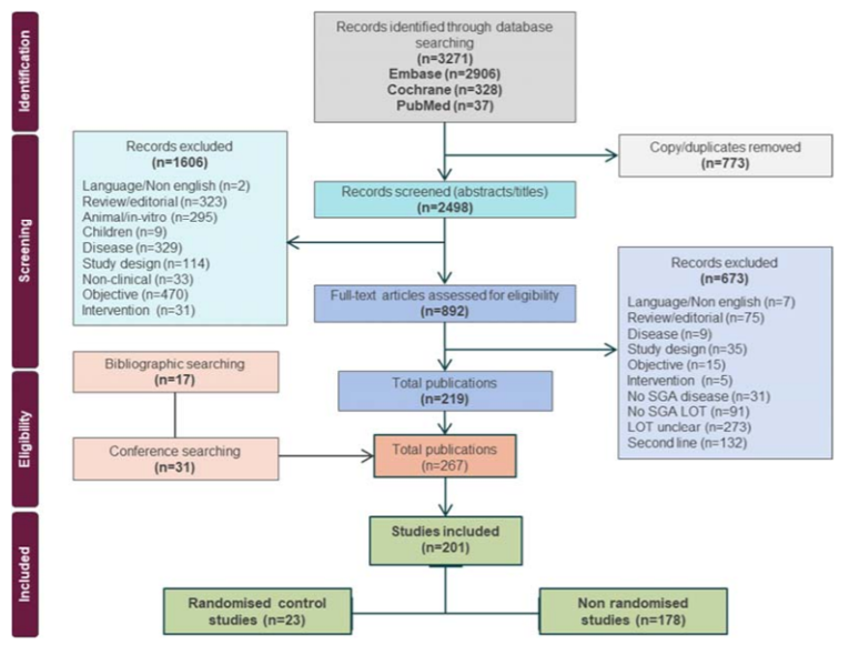 A total of 3,271 records were identified in the literature search. After screening, 201 studies were included, of which 23 were randomized controlled studies and 178 were nonrandomized studies.