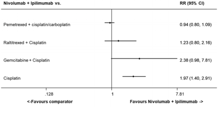 The forest plot shows treatment with nivolumab plus ipilimumab is favoured versus all comparators, except versus pemetrexed plus cisplatin or carboplatin, but the 95% confidence interval crosses unity (1.0). The 95% confidence intervals for the other comparisons also cross unity, except for nivolumab plus ipilimumab versus cisplatin.