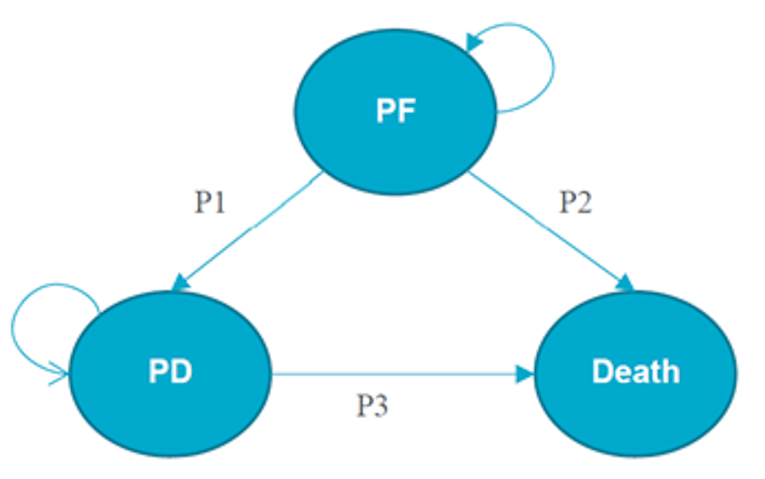 Figure of the structure of the sponsor’s submitted model, which includes 3 health states: progression free, progressed disease, and death. Also included are the allowable transitions, which include the potential for a transition from progression free to progressed disease or death, as well as progressed disease to death